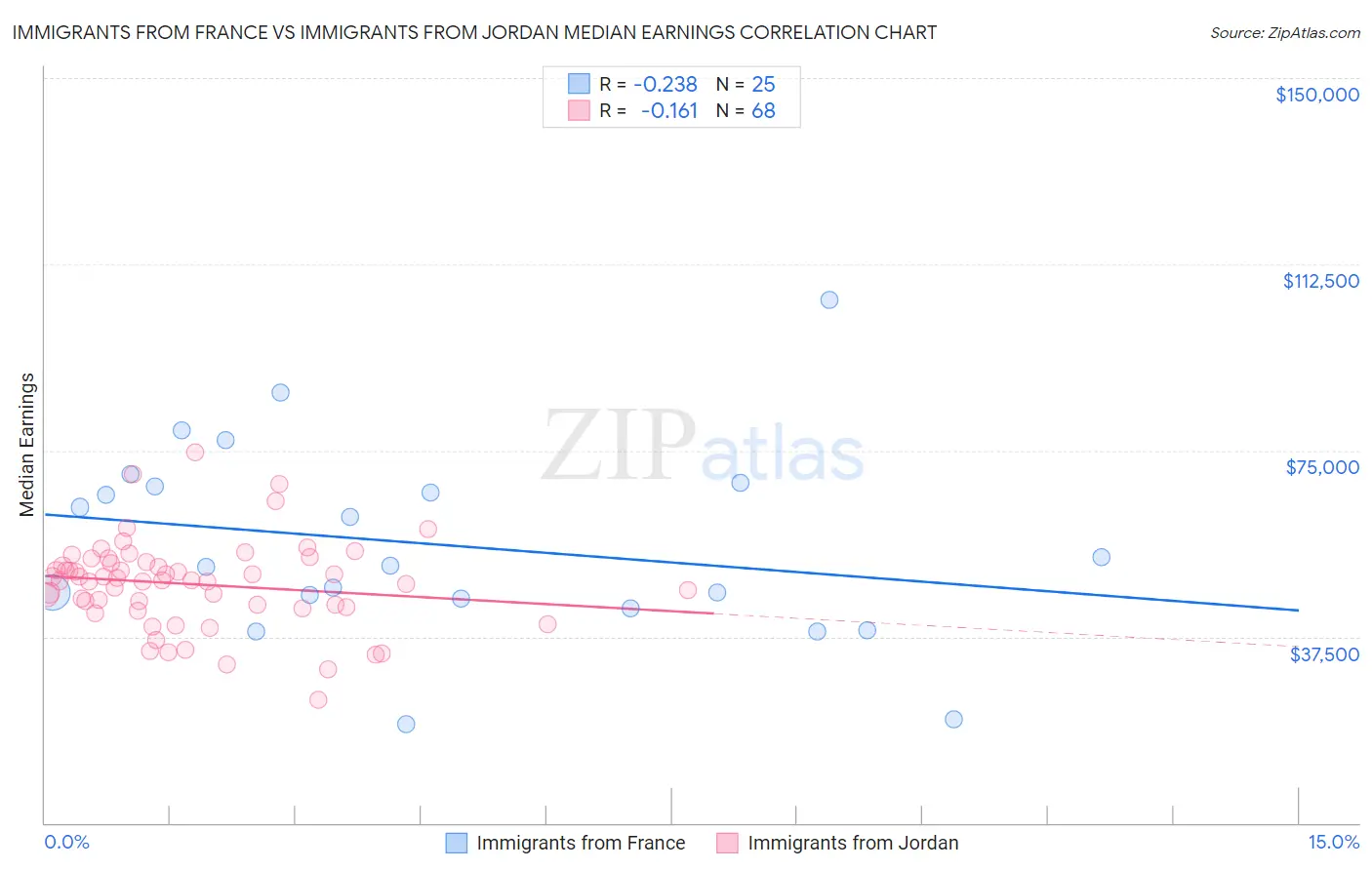 Immigrants from France vs Immigrants from Jordan Median Earnings