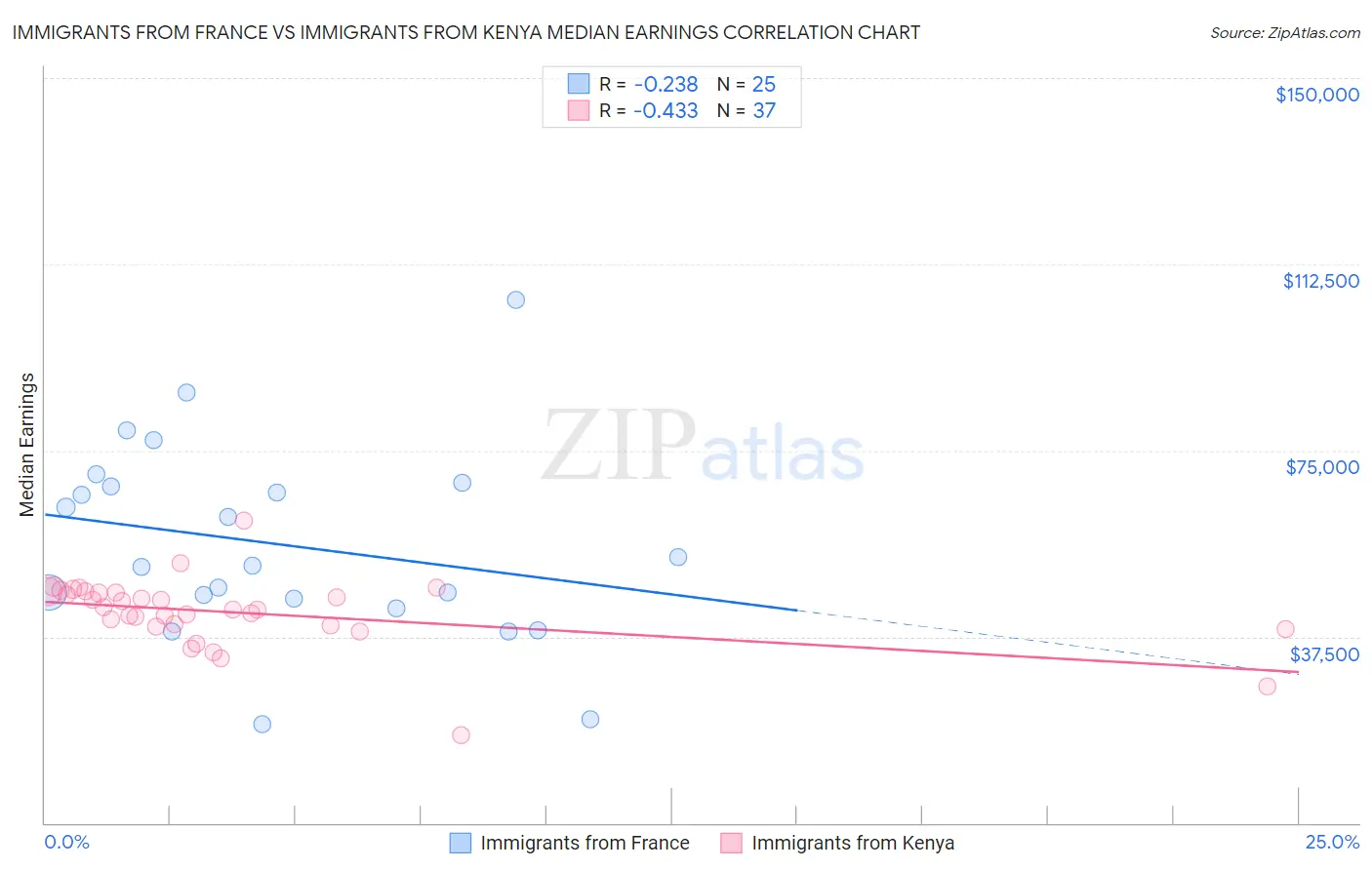 Immigrants from France vs Immigrants from Kenya Median Earnings