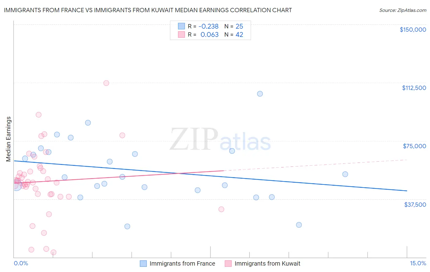Immigrants from France vs Immigrants from Kuwait Median Earnings