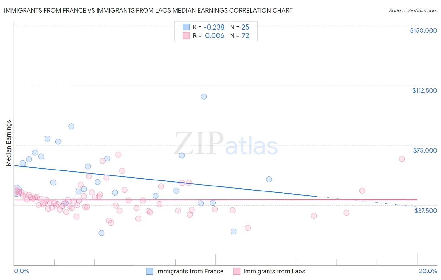 Immigrants from France vs Immigrants from Laos Median Earnings