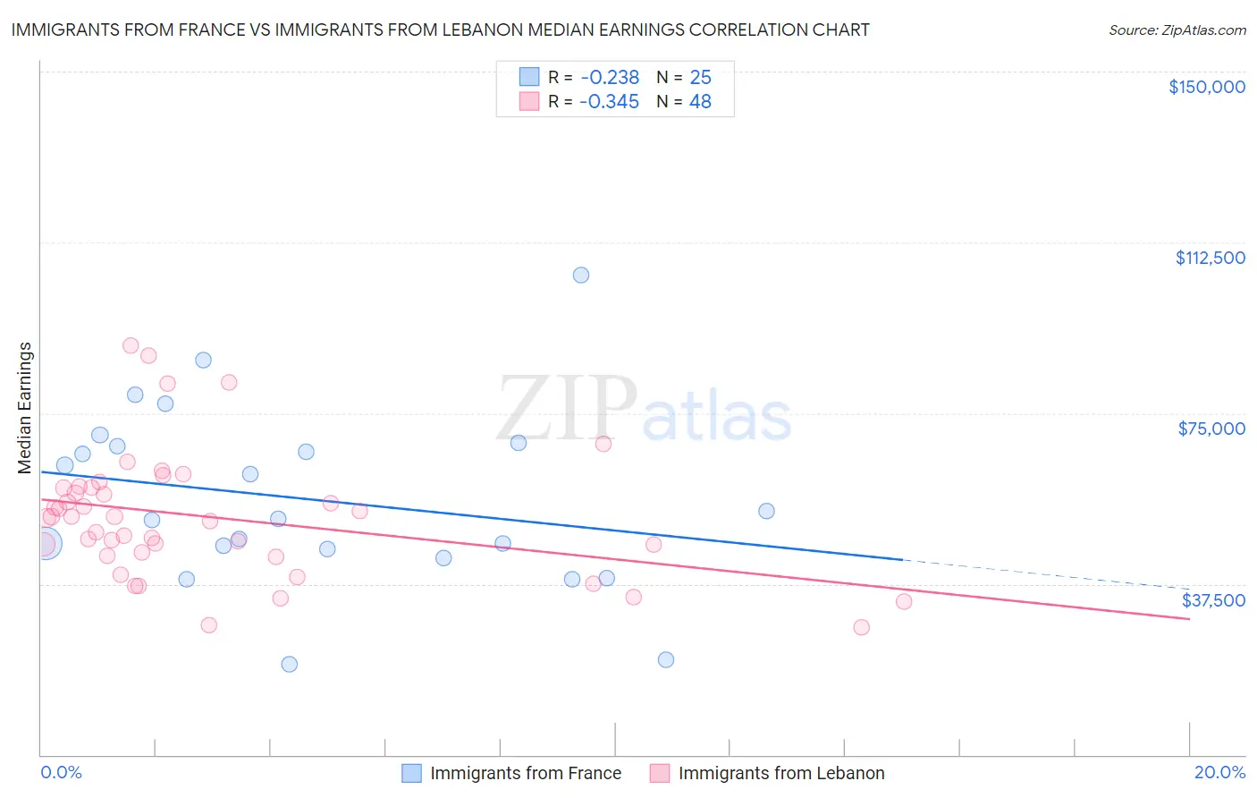 Immigrants from France vs Immigrants from Lebanon Median Earnings