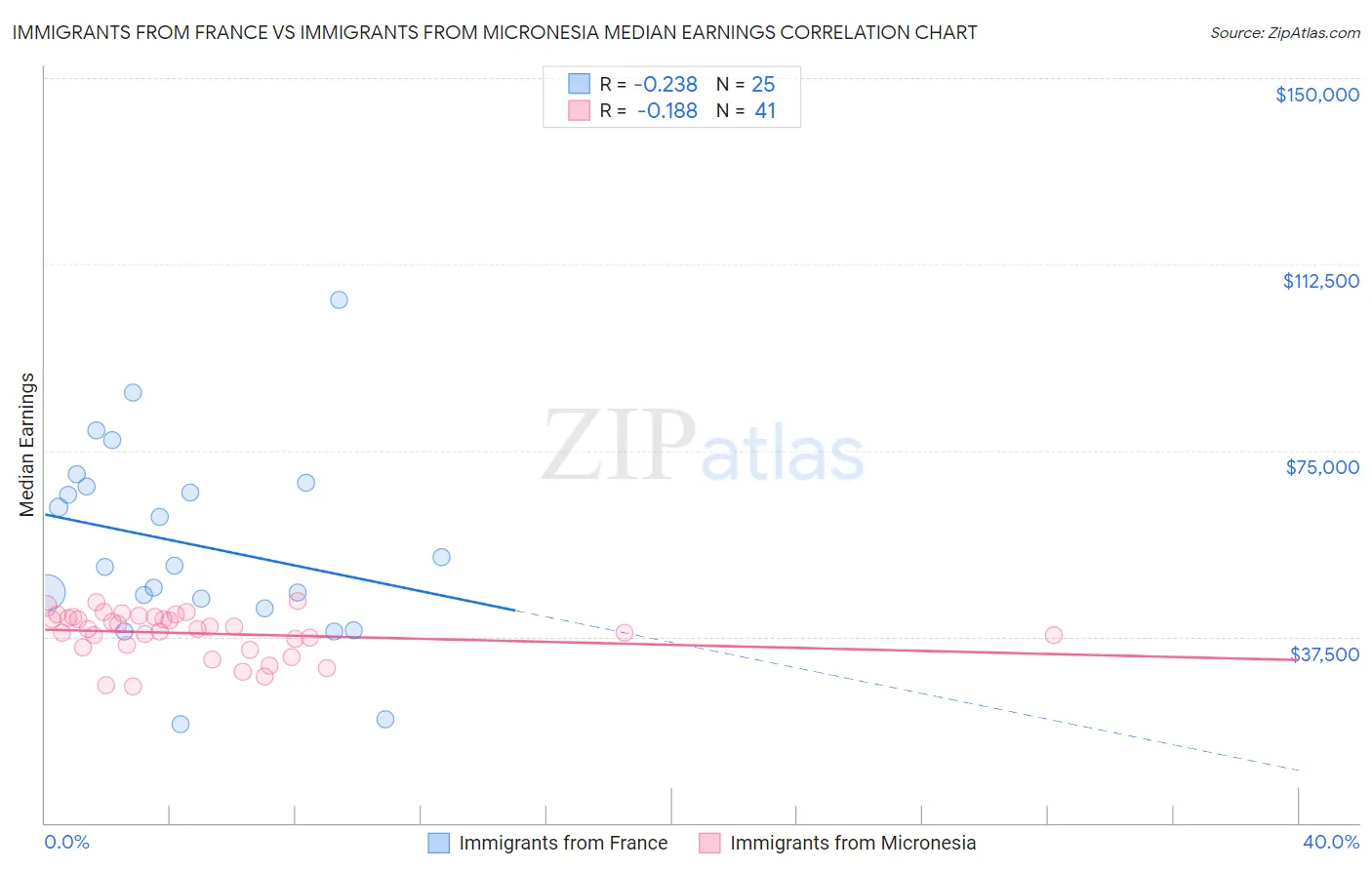 Immigrants from France vs Immigrants from Micronesia Median Earnings