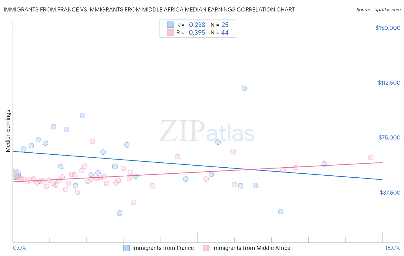 Immigrants from France vs Immigrants from Middle Africa Median Earnings
