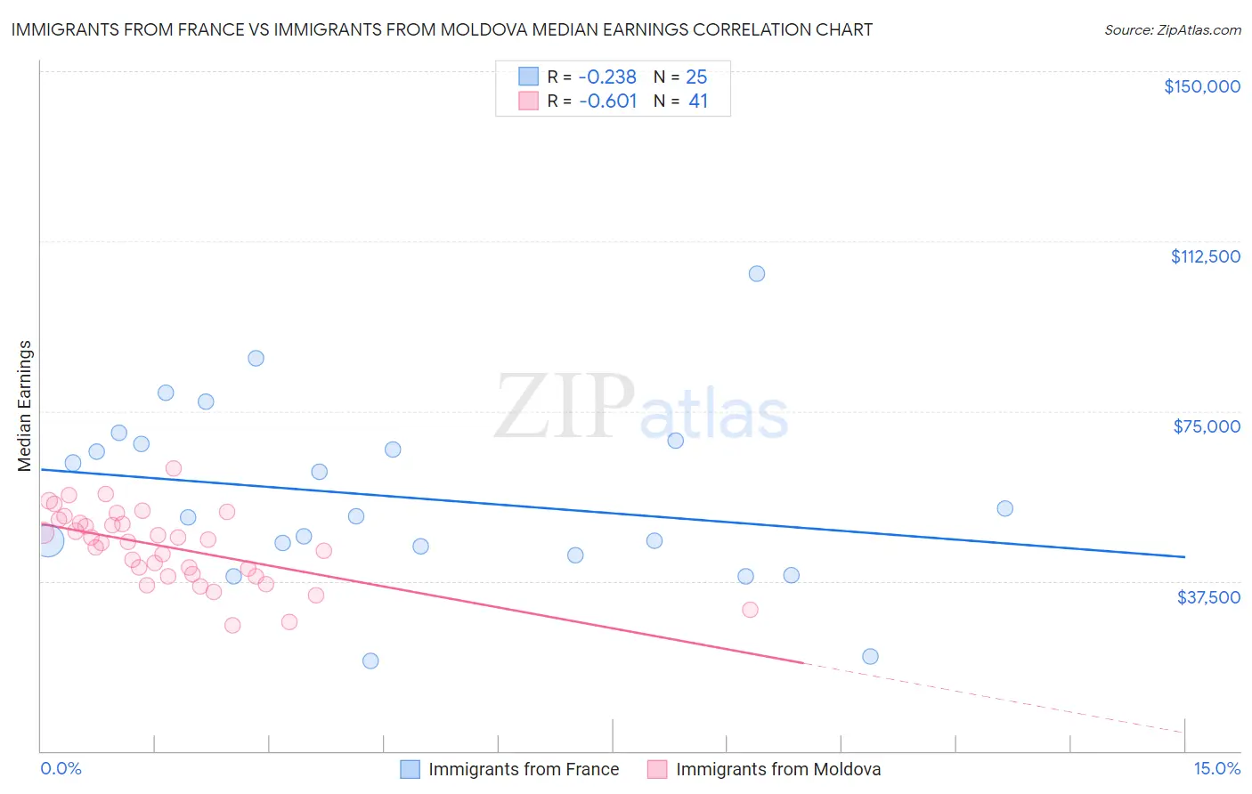 Immigrants from France vs Immigrants from Moldova Median Earnings