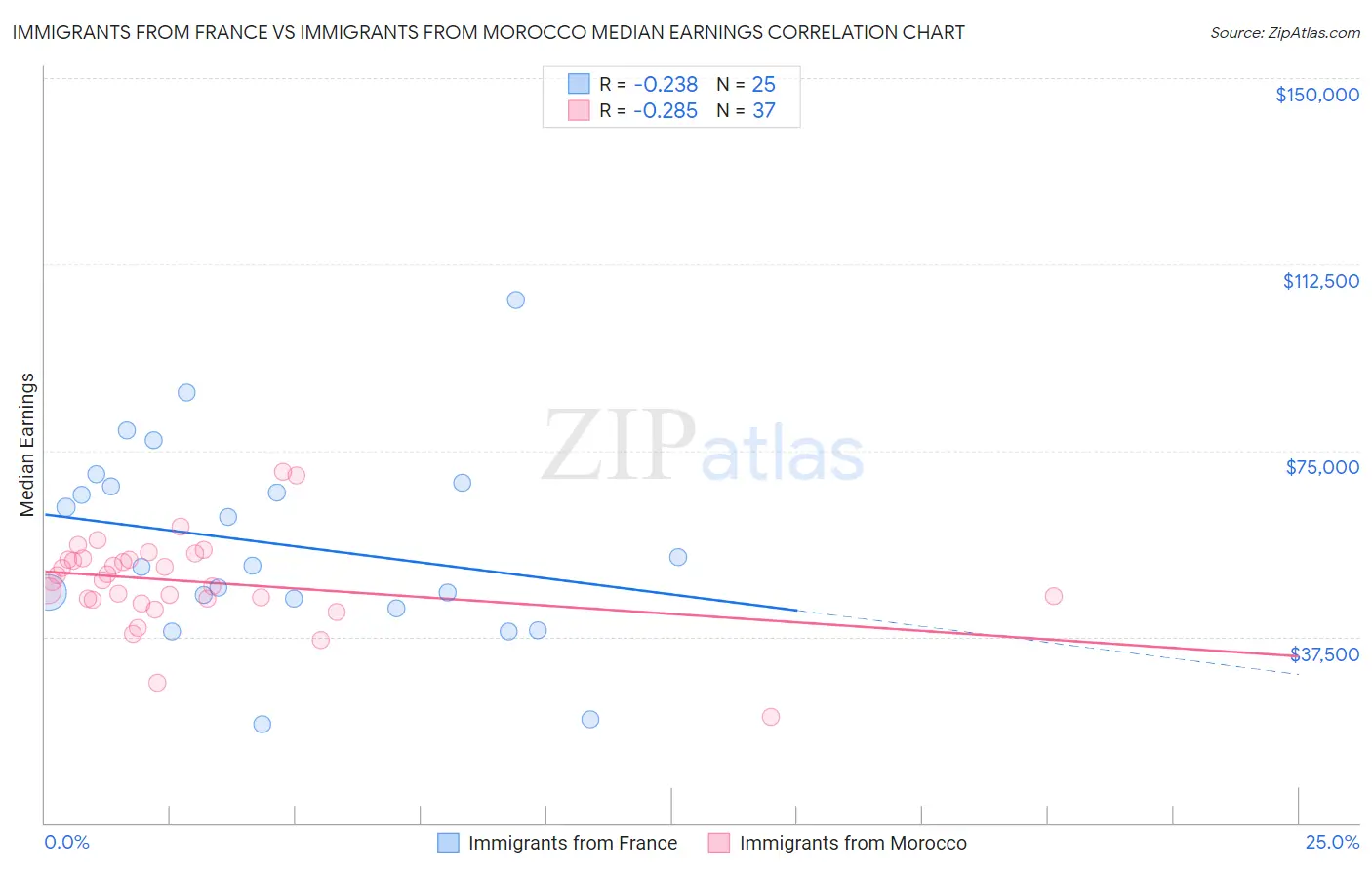 Immigrants from France vs Immigrants from Morocco Median Earnings