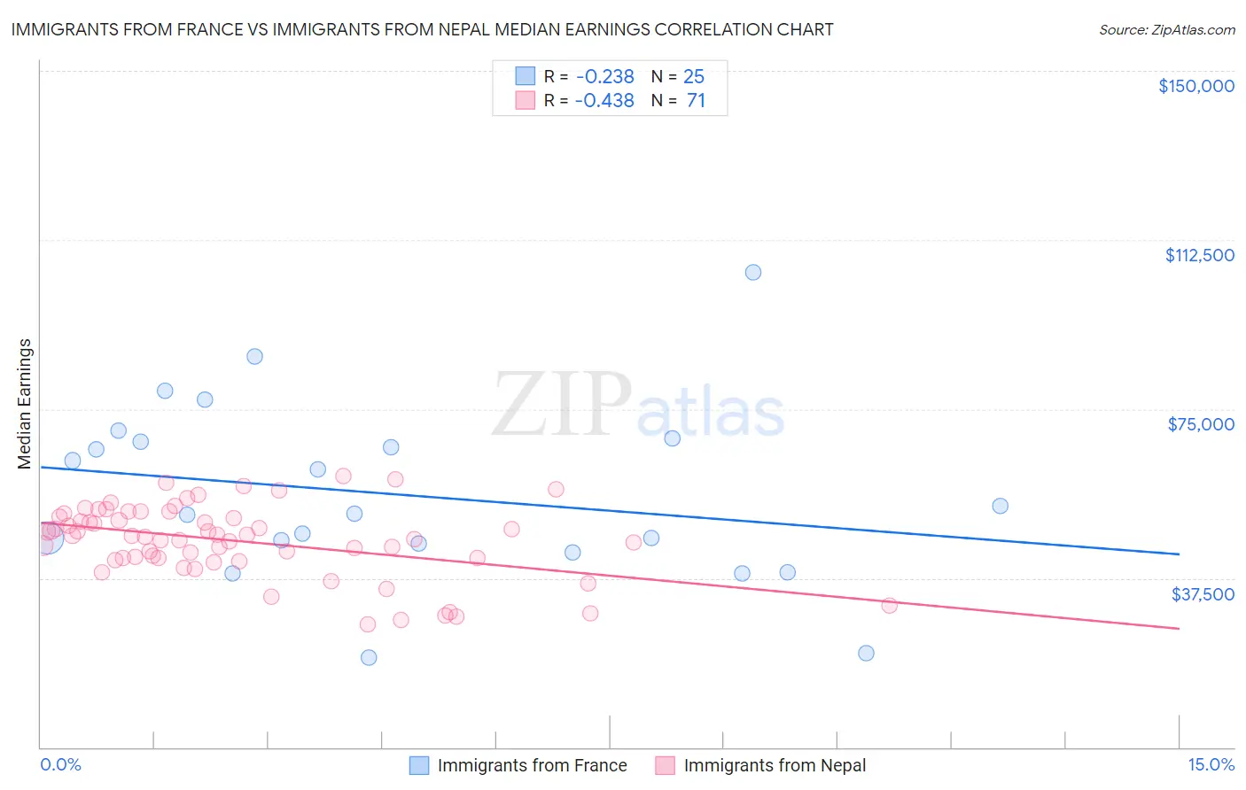 Immigrants from France vs Immigrants from Nepal Median Earnings