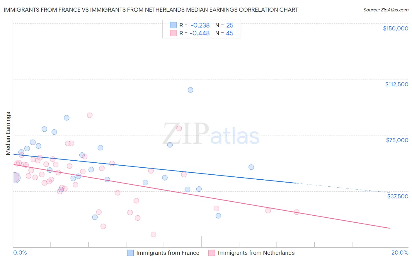 Immigrants from France vs Immigrants from Netherlands Median Earnings