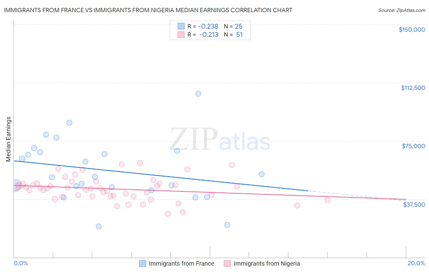 Immigrants from France vs Immigrants from Nigeria Median Earnings