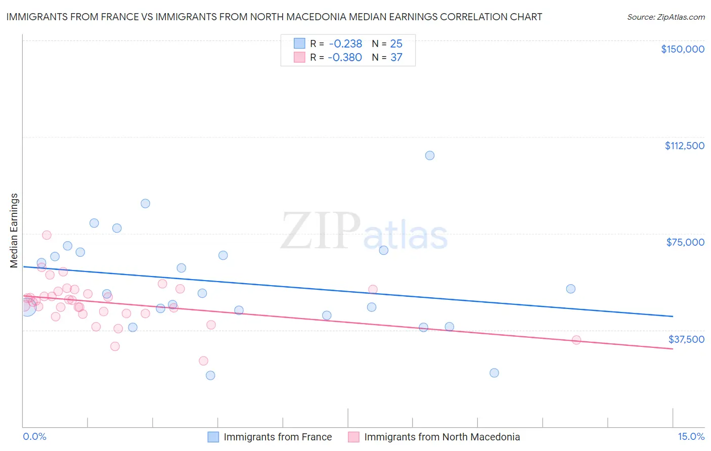 Immigrants from France vs Immigrants from North Macedonia Median Earnings