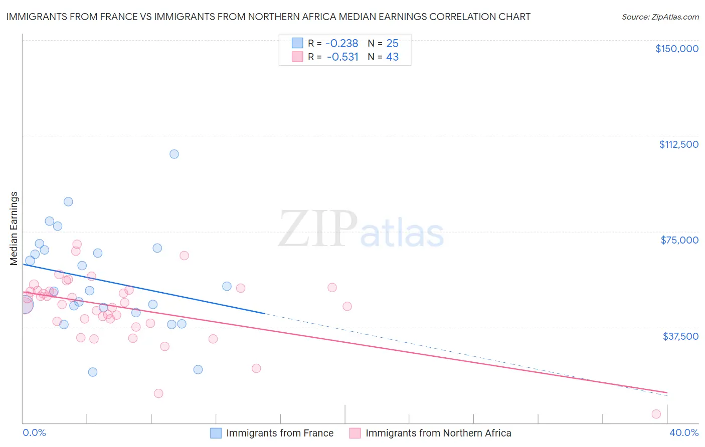 Immigrants from France vs Immigrants from Northern Africa Median Earnings