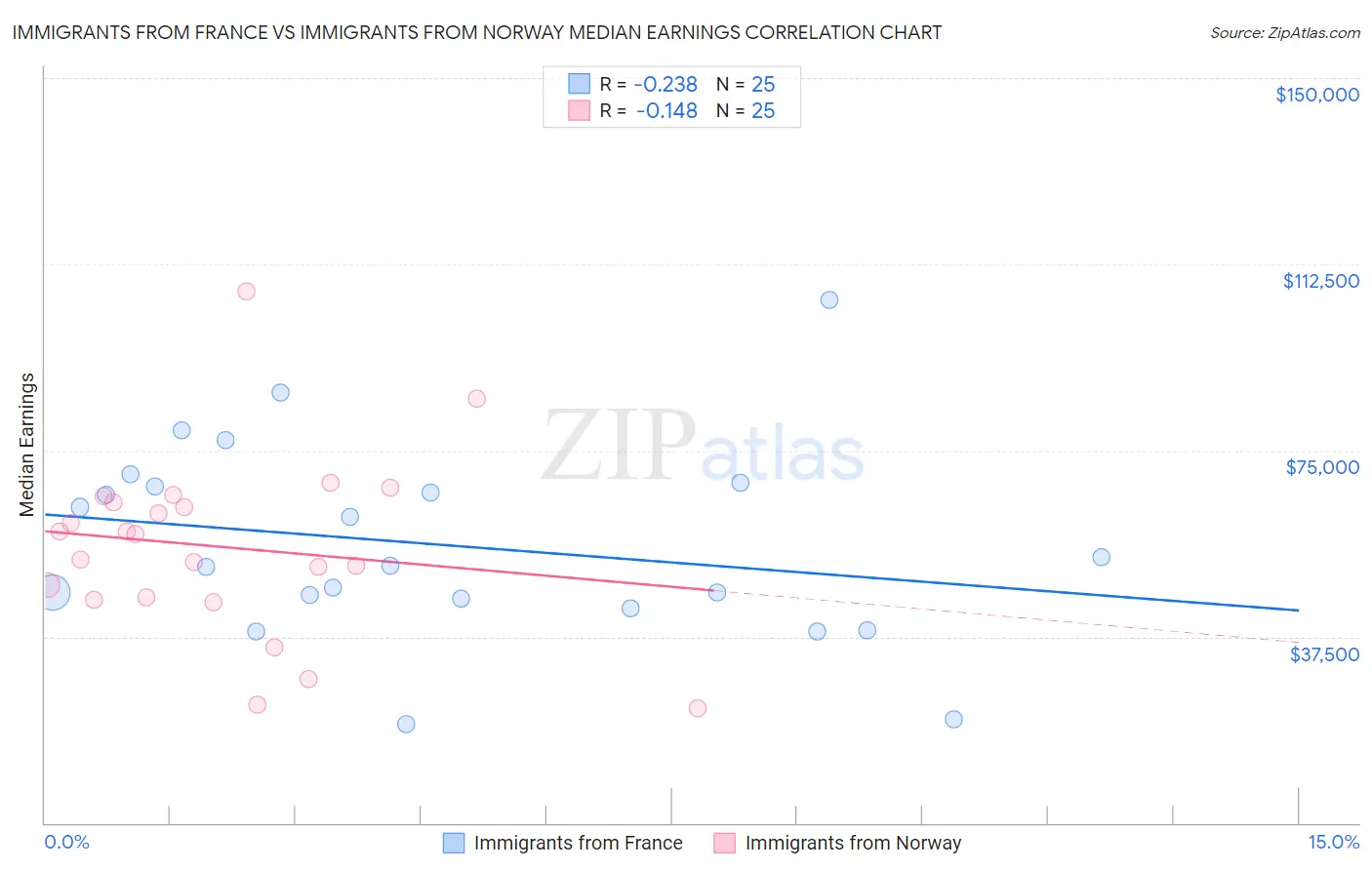 Immigrants from France vs Immigrants from Norway Median Earnings