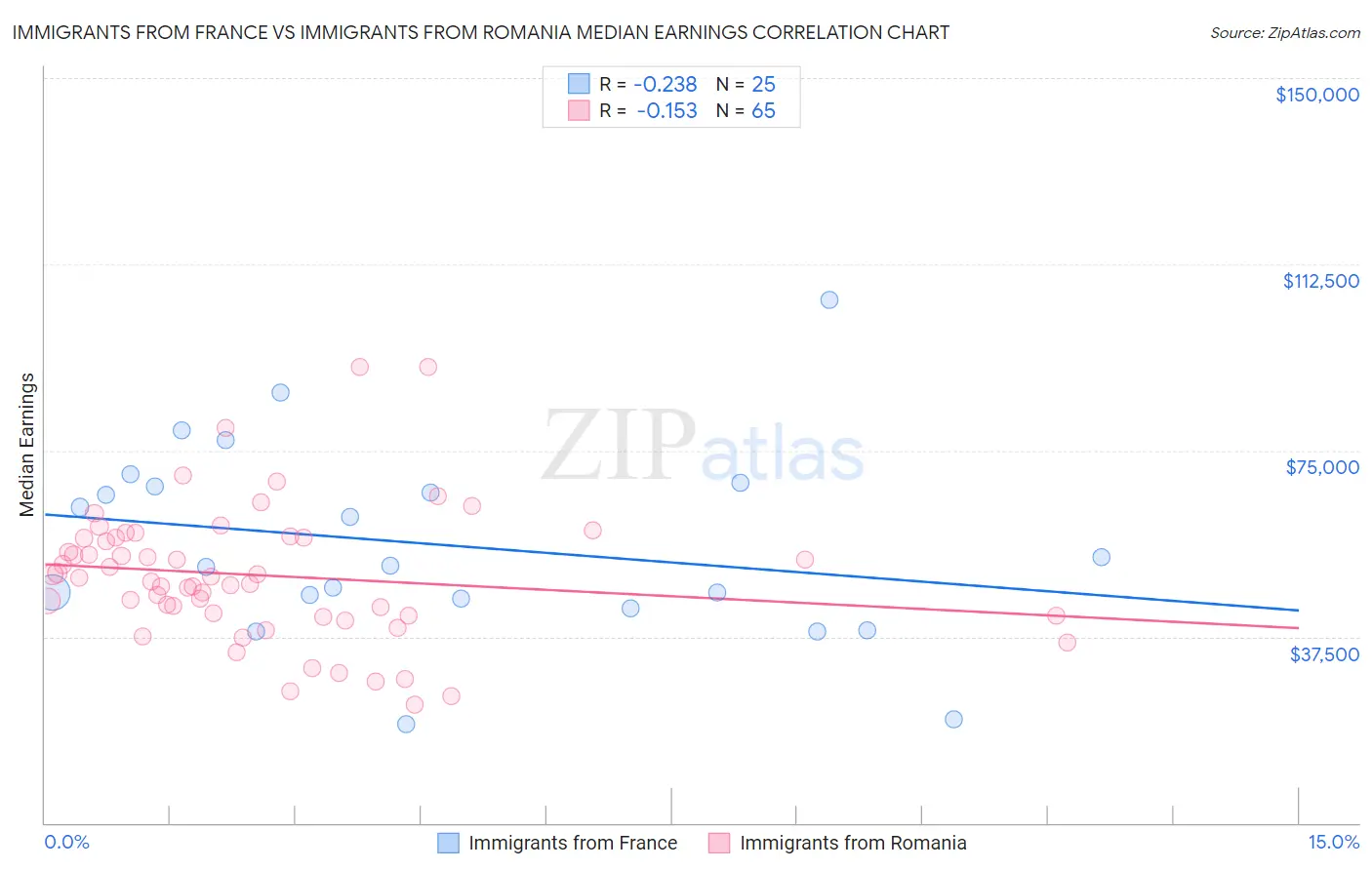 Immigrants from France vs Immigrants from Romania Median Earnings