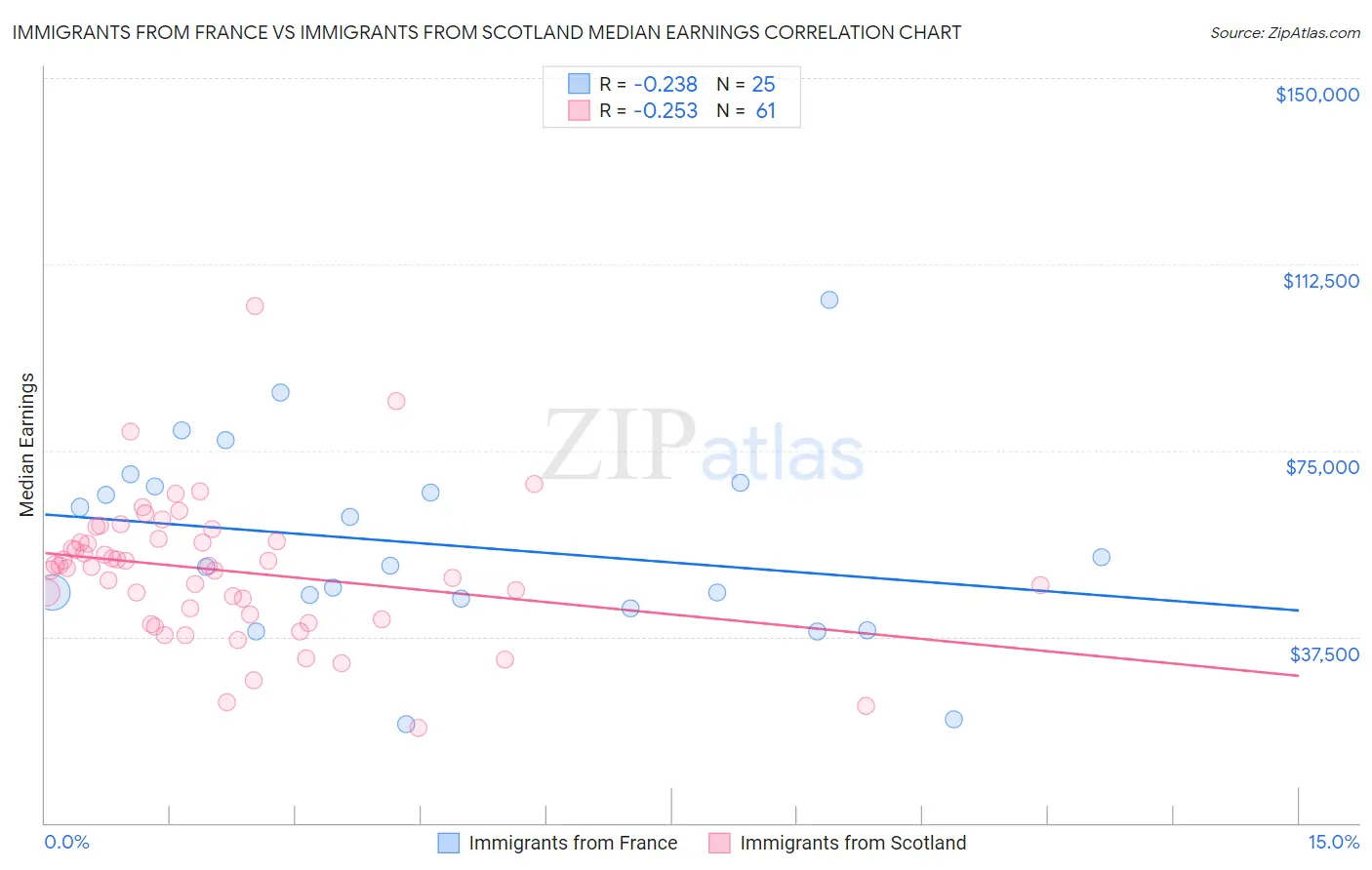 Immigrants from France vs Immigrants from Scotland Median Earnings