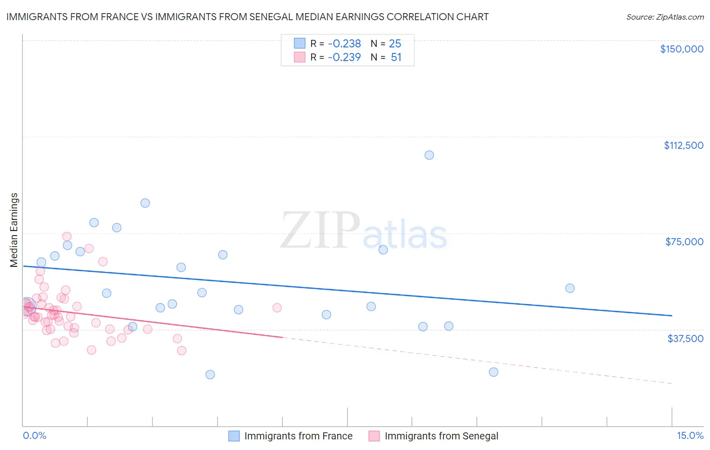 Immigrants from France vs Immigrants from Senegal Median Earnings