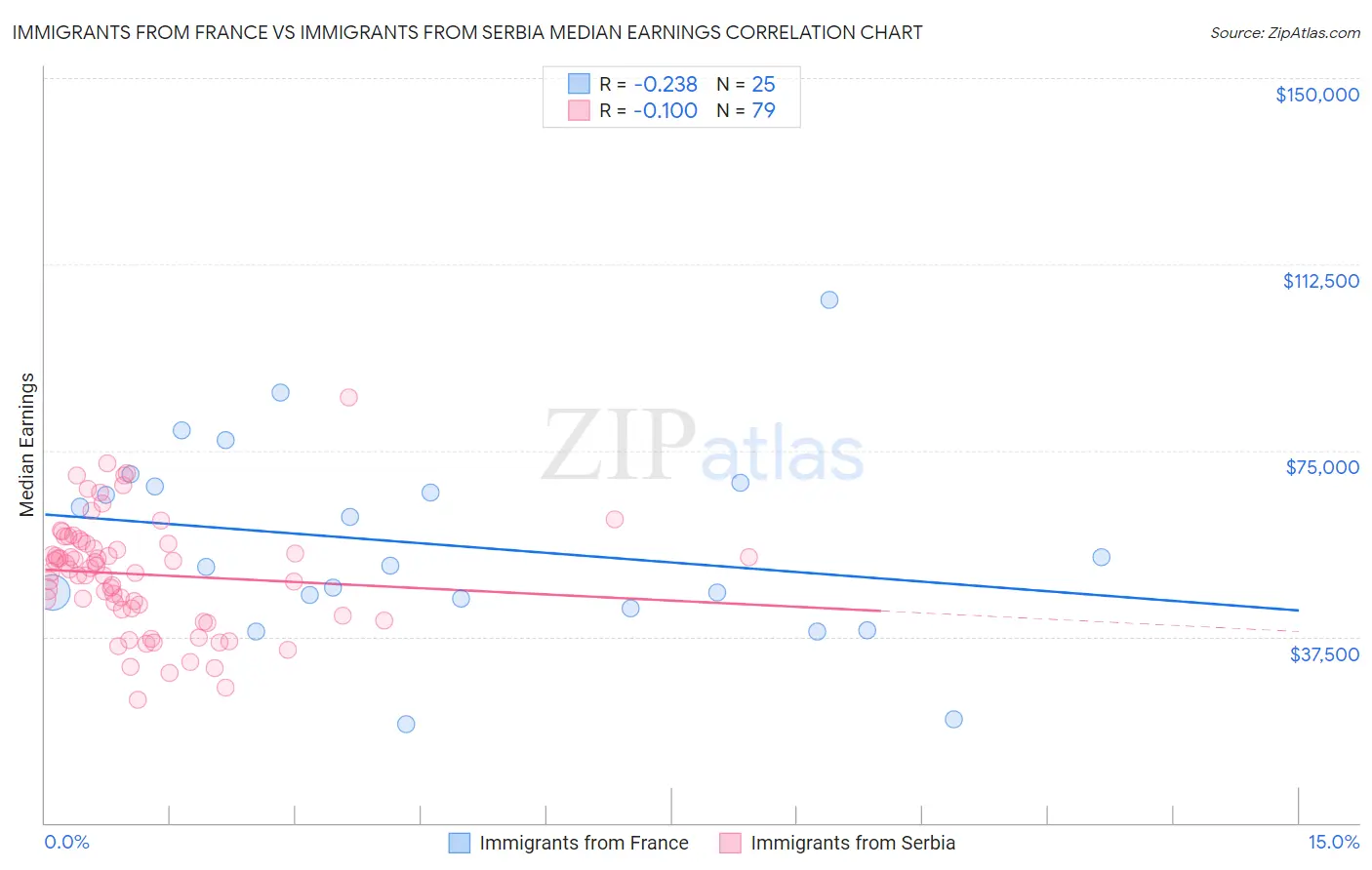 Immigrants from France vs Immigrants from Serbia Median Earnings