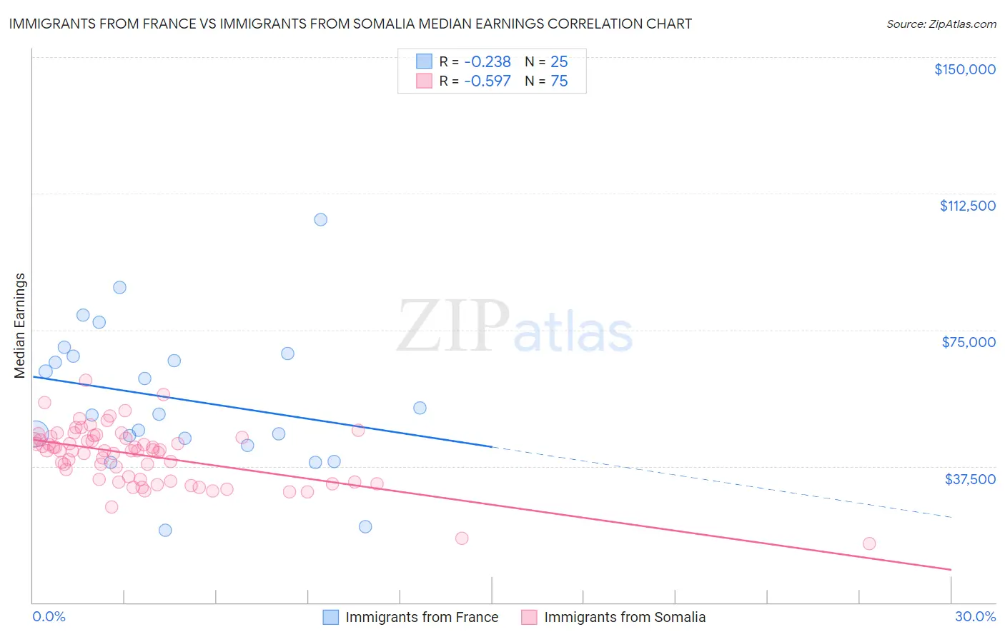 Immigrants from France vs Immigrants from Somalia Median Earnings