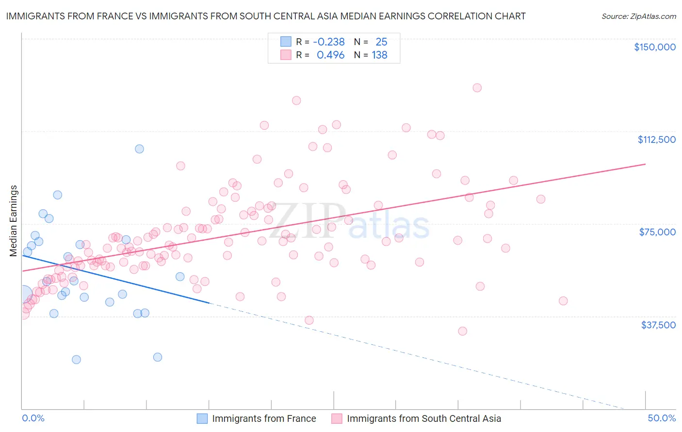 Immigrants from France vs Immigrants from South Central Asia Median Earnings