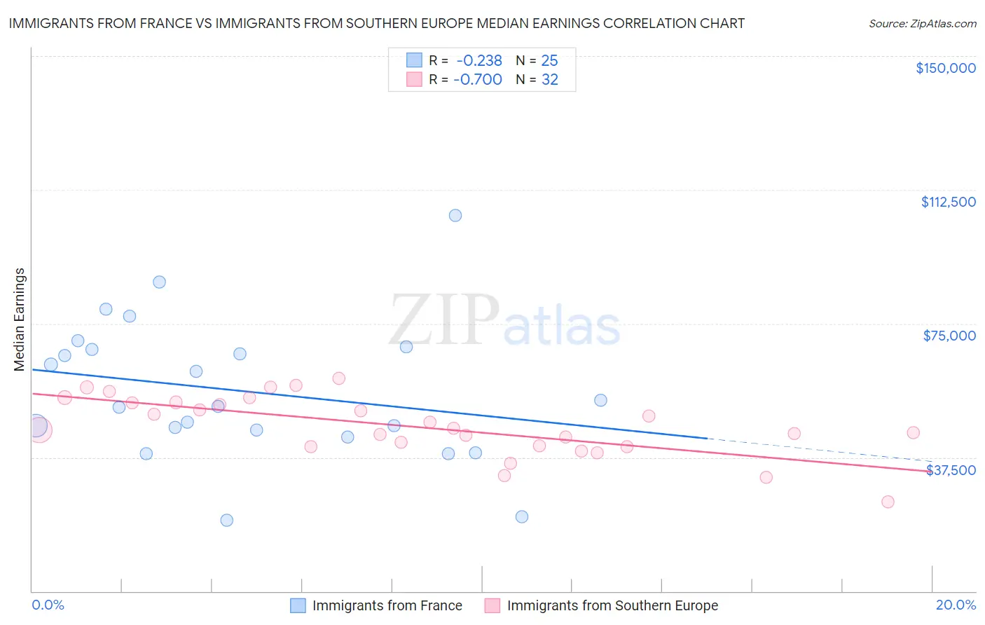 Immigrants from France vs Immigrants from Southern Europe Median Earnings