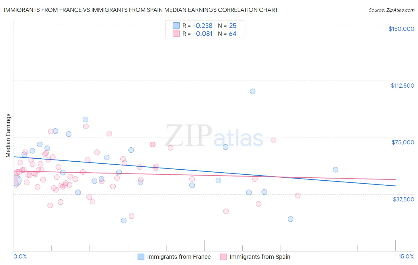 Immigrants from France vs Immigrants from Spain Median Earnings