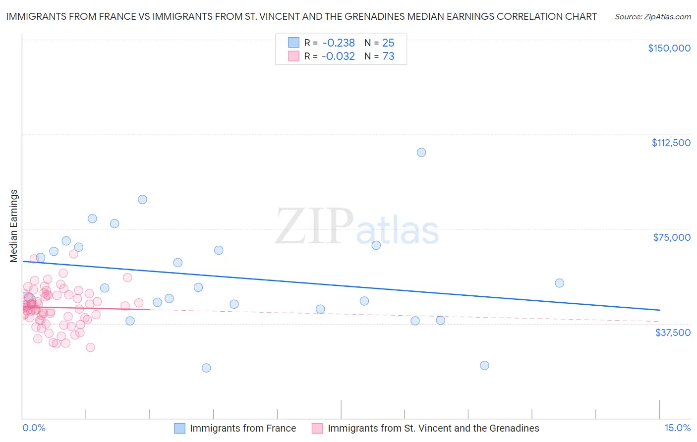 Immigrants from France vs Immigrants from St. Vincent and the Grenadines Median Earnings