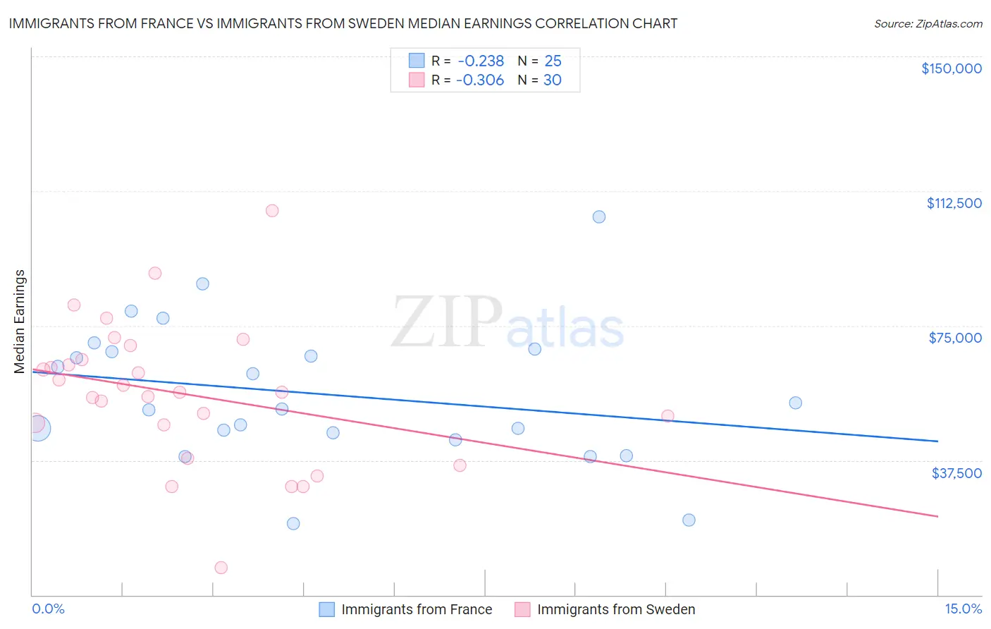 Immigrants from France vs Immigrants from Sweden Median Earnings