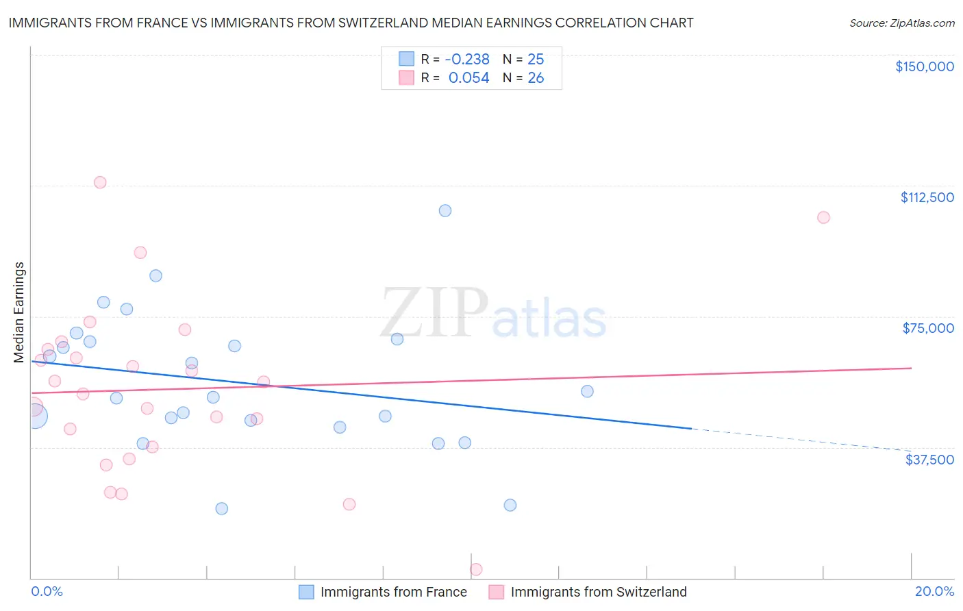 Immigrants from France vs Immigrants from Switzerland Median Earnings