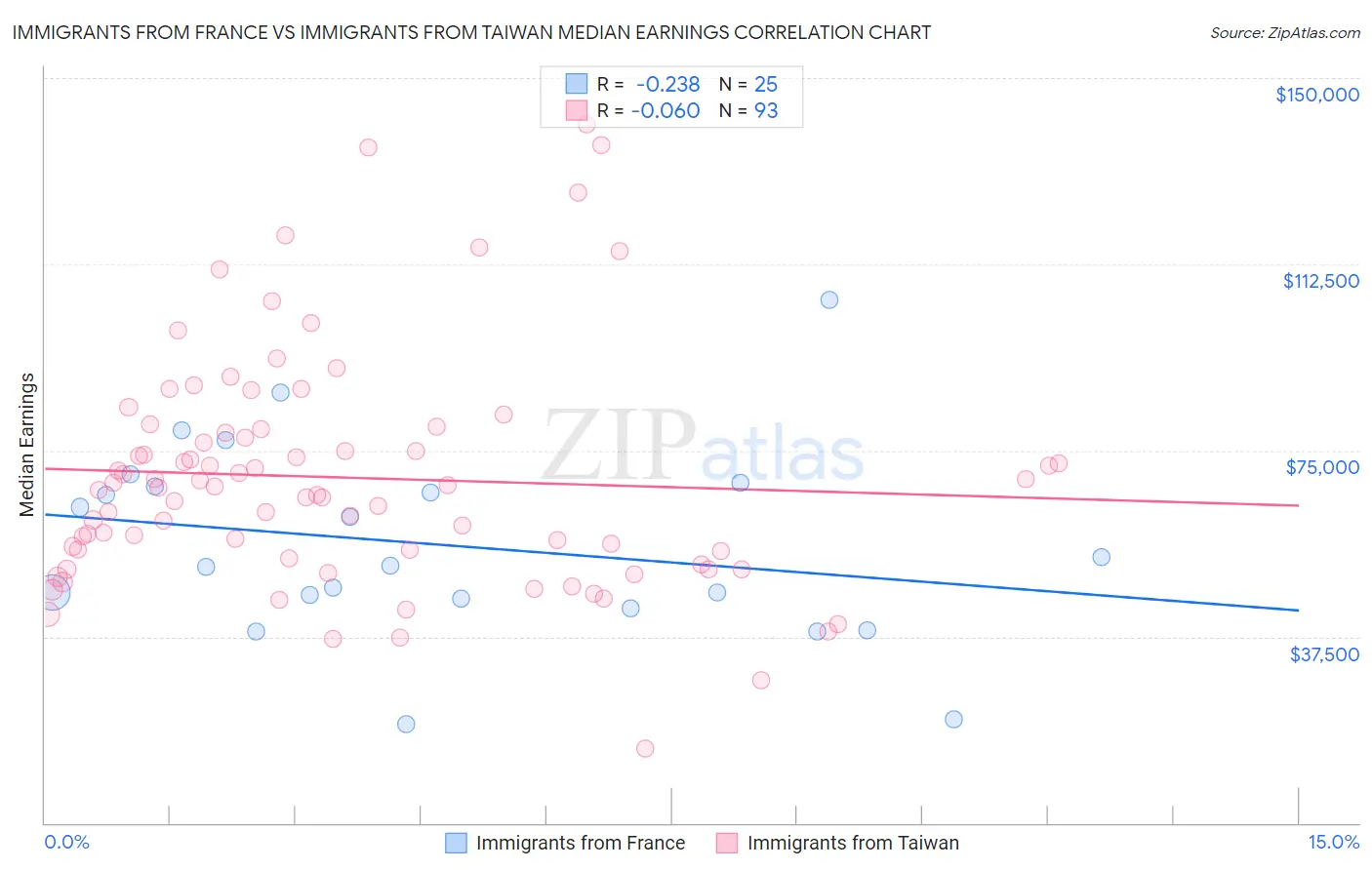 Immigrants from France vs Immigrants from Taiwan Median Earnings