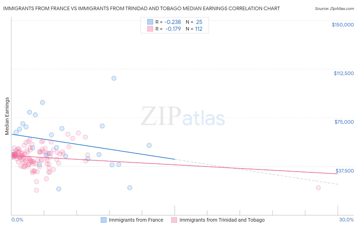 Immigrants from France vs Immigrants from Trinidad and Tobago Median Earnings