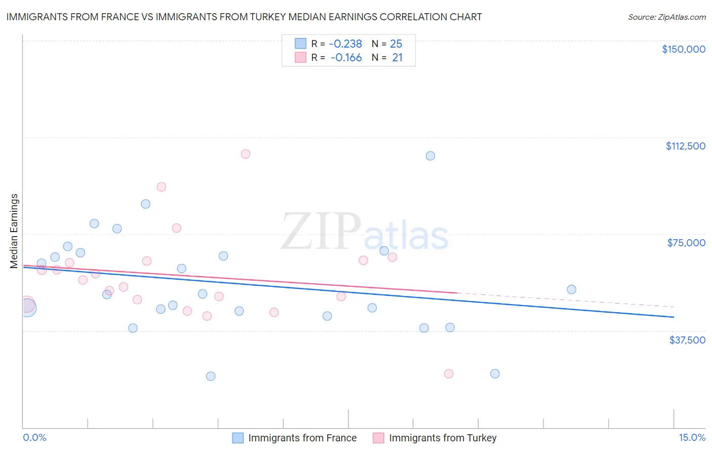 Immigrants from France vs Immigrants from Turkey Median Earnings