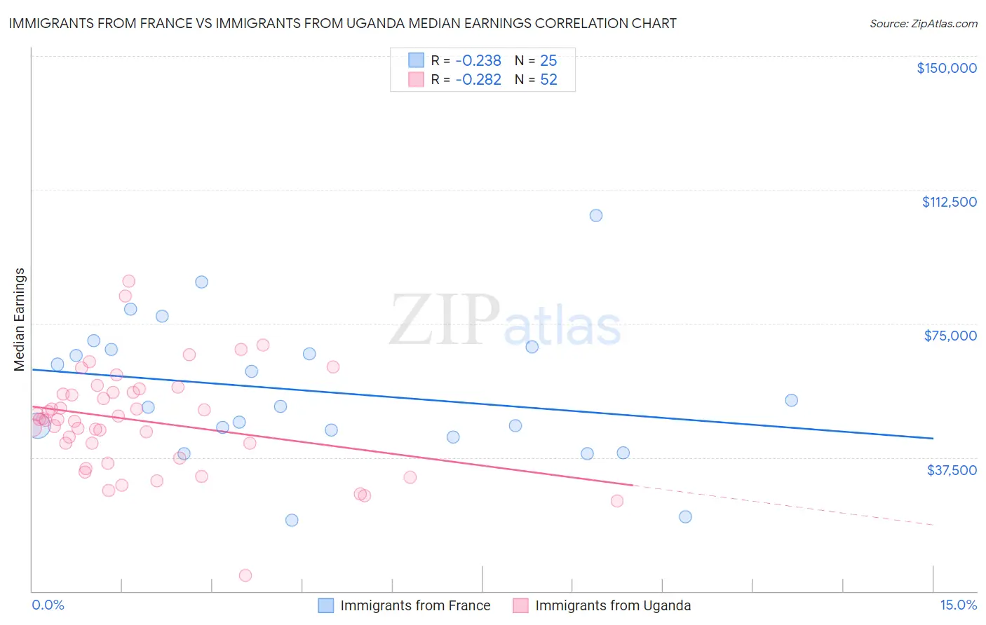Immigrants from France vs Immigrants from Uganda Median Earnings