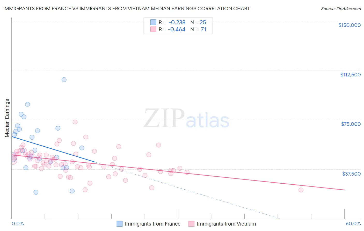 Immigrants from France vs Immigrants from Vietnam Median Earnings