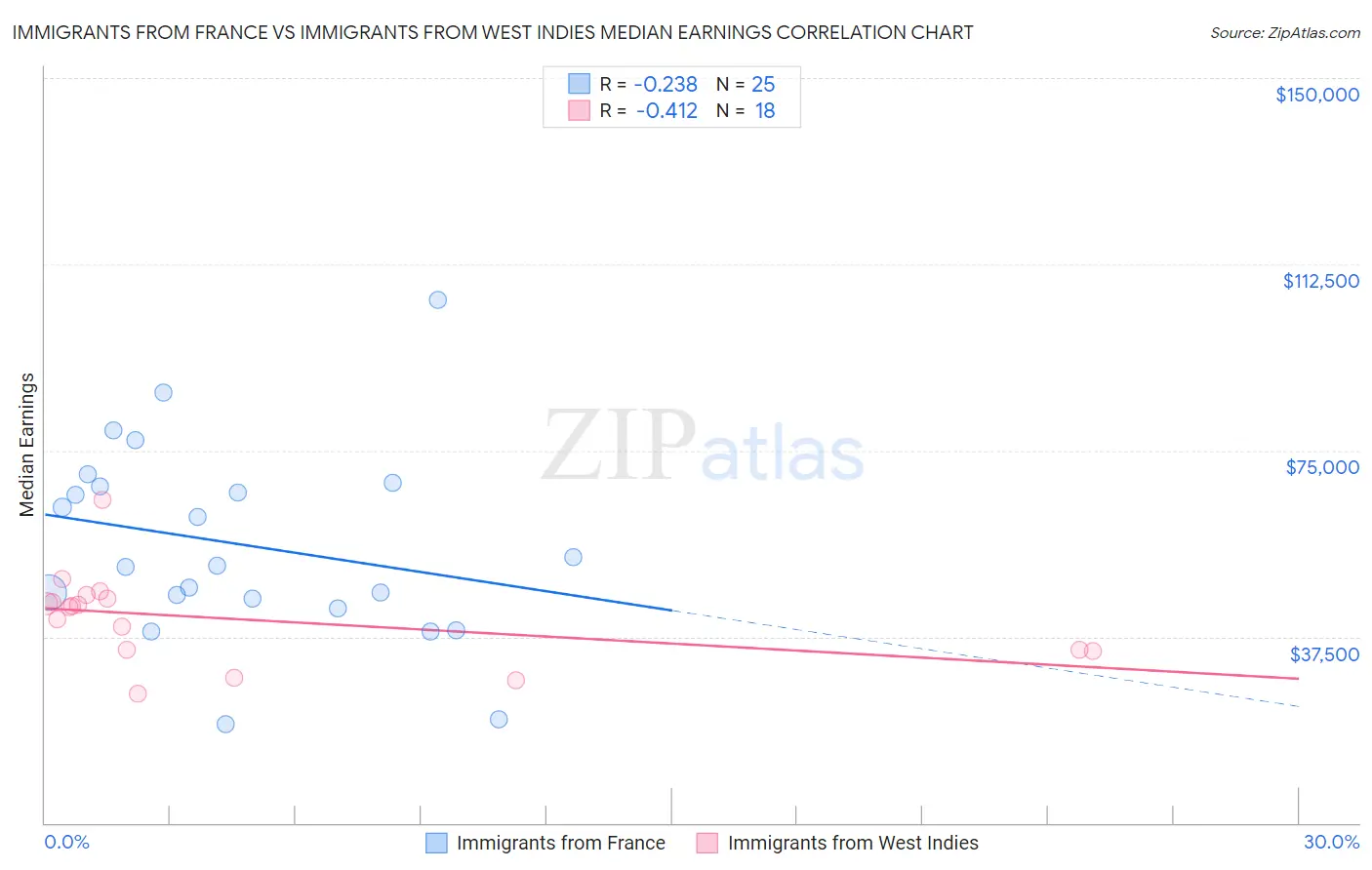 Immigrants from France vs Immigrants from West Indies Median Earnings