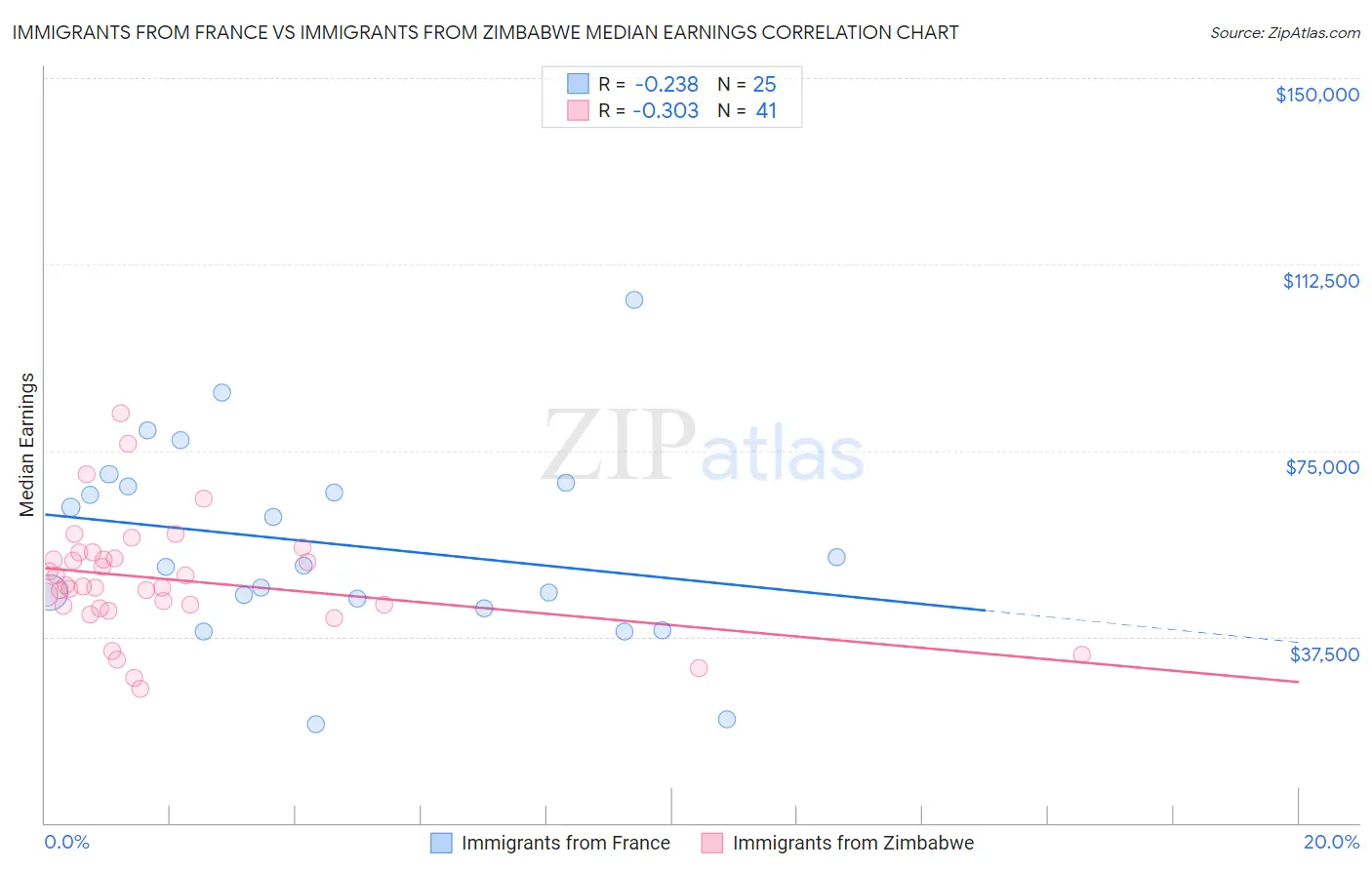 Immigrants from France vs Immigrants from Zimbabwe Median Earnings