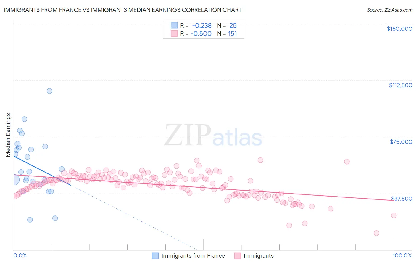 Immigrants from France vs Immigrants Median Earnings