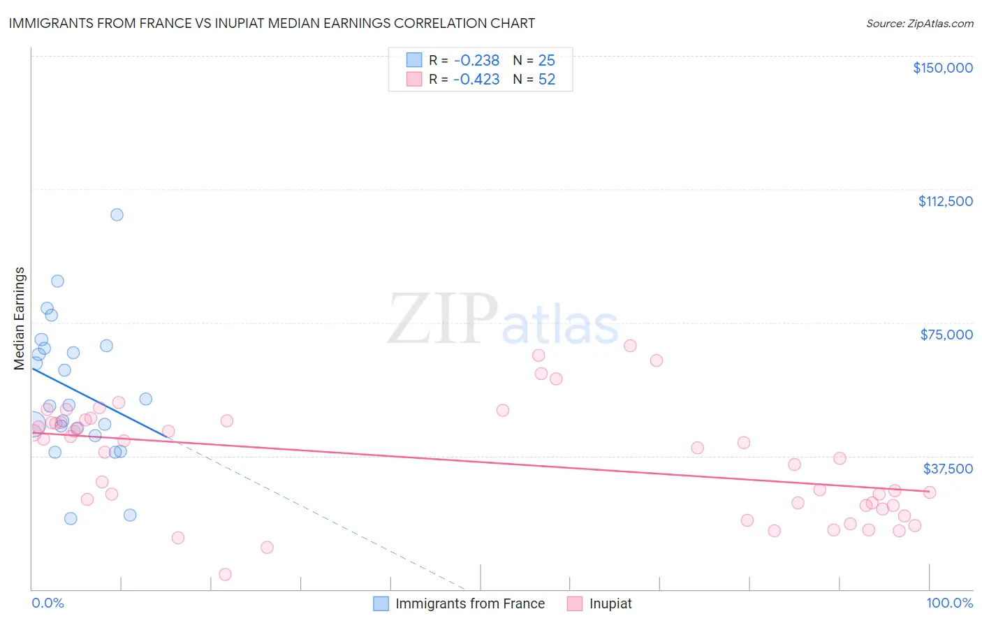 Immigrants from France vs Inupiat Median Earnings