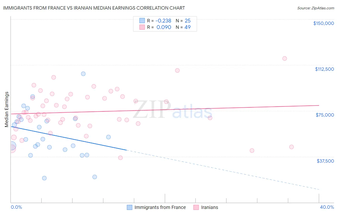 Immigrants from France vs Iranian Median Earnings