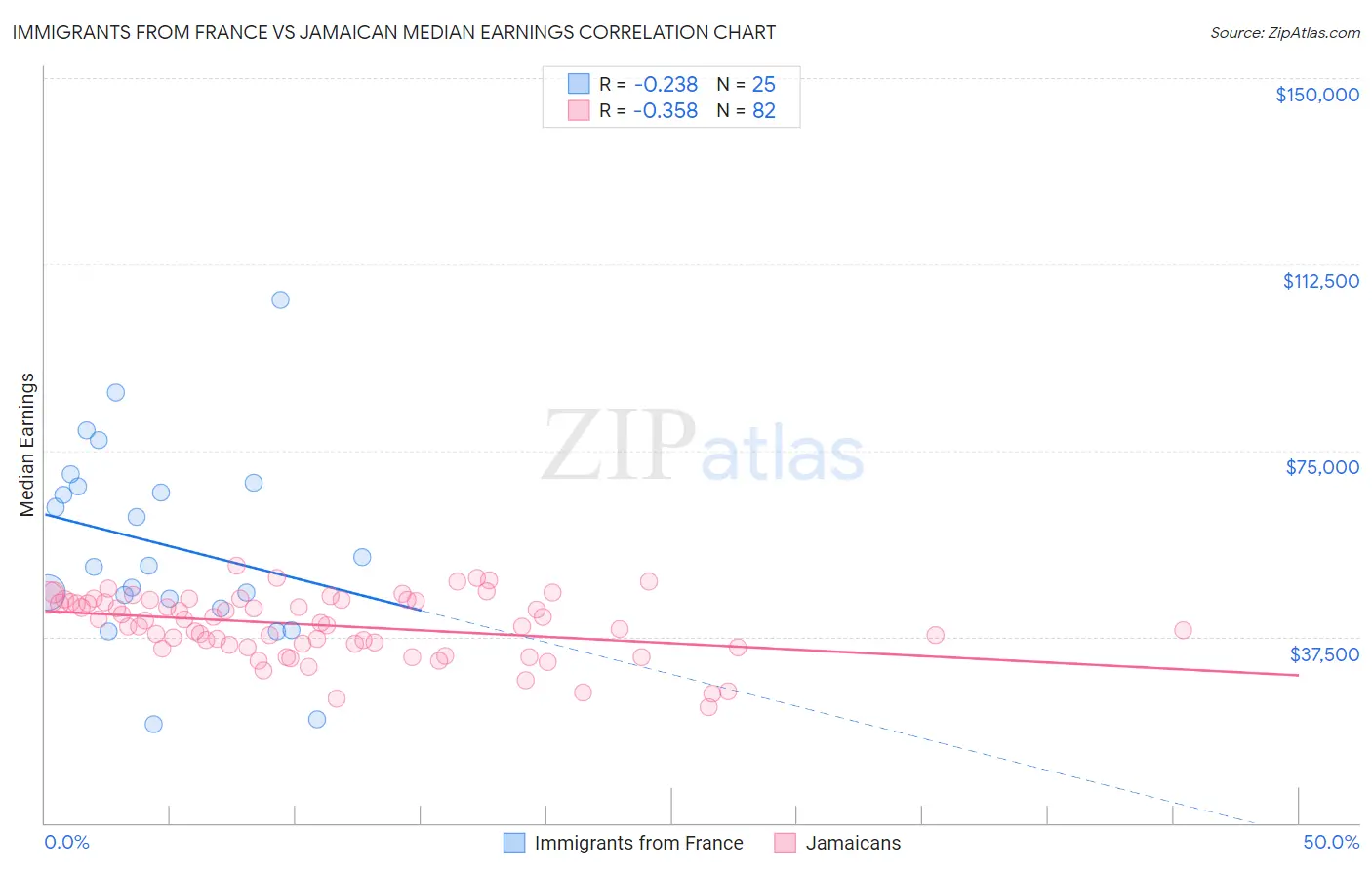 Immigrants from France vs Jamaican Median Earnings
