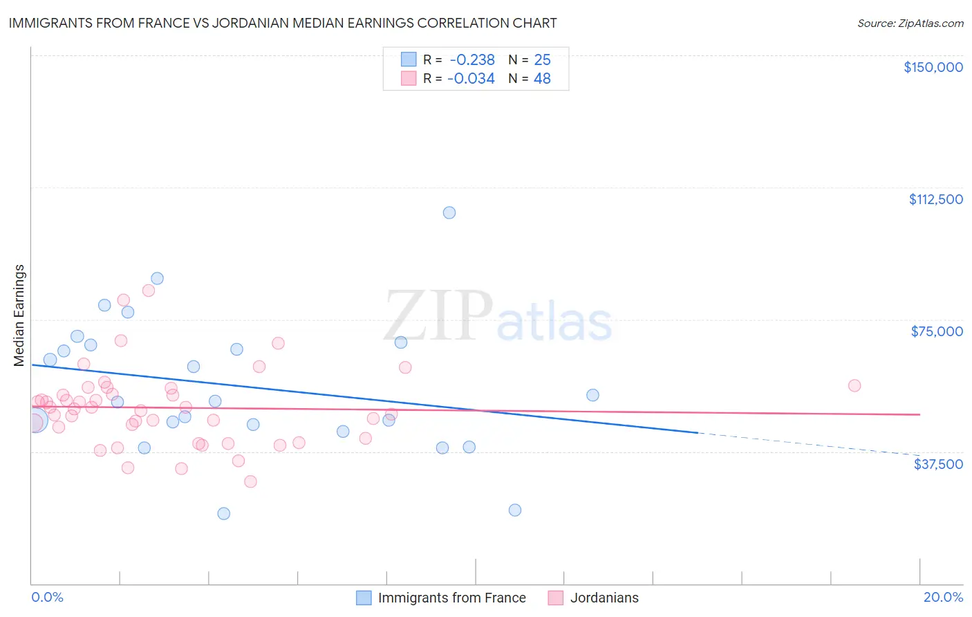Immigrants from France vs Jordanian Median Earnings