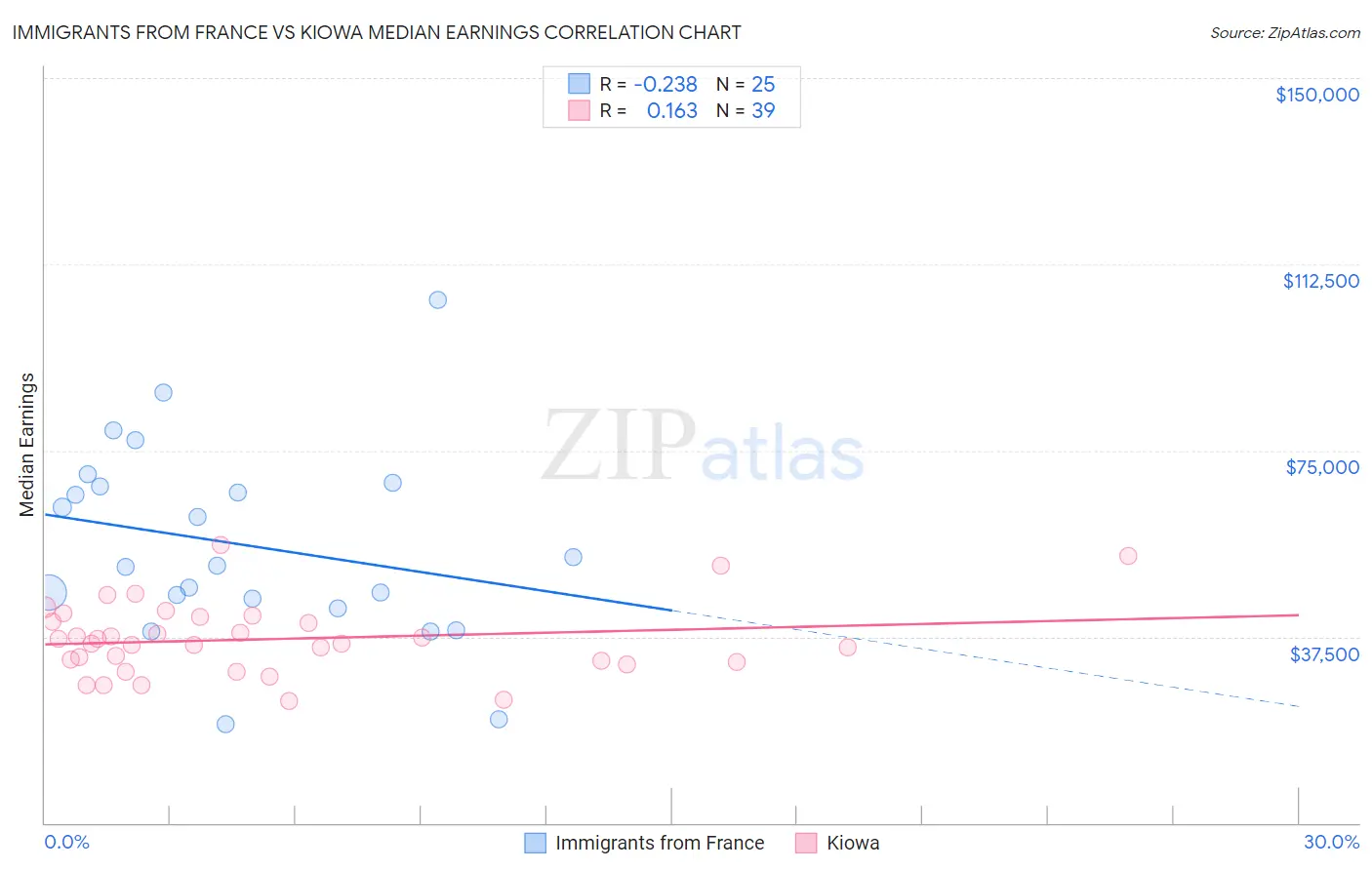 Immigrants from France vs Kiowa Median Earnings