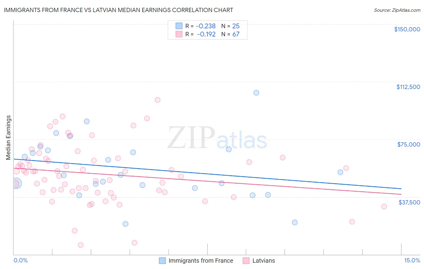 Immigrants from France vs Latvian Median Earnings