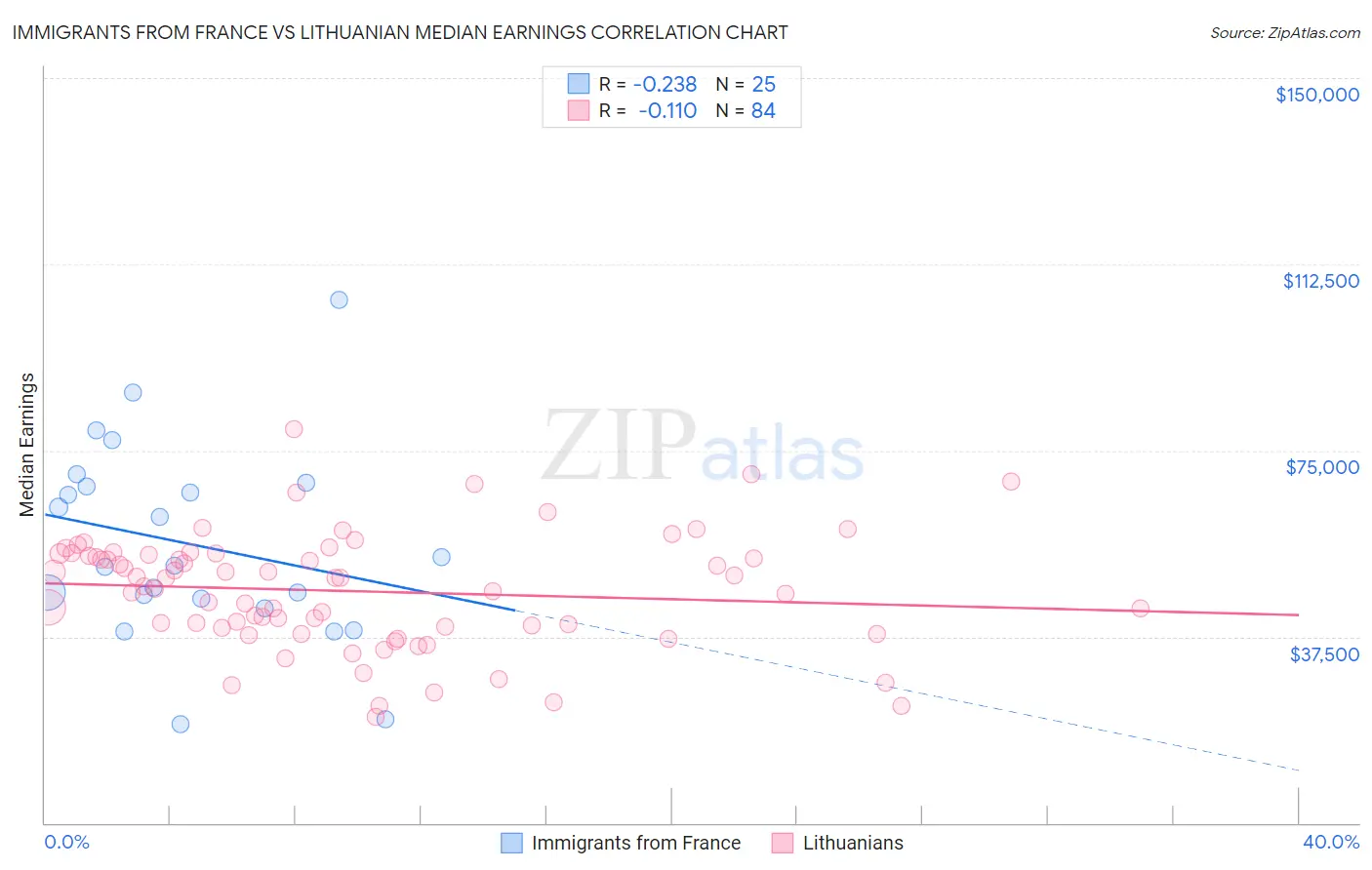 Immigrants from France vs Lithuanian Median Earnings