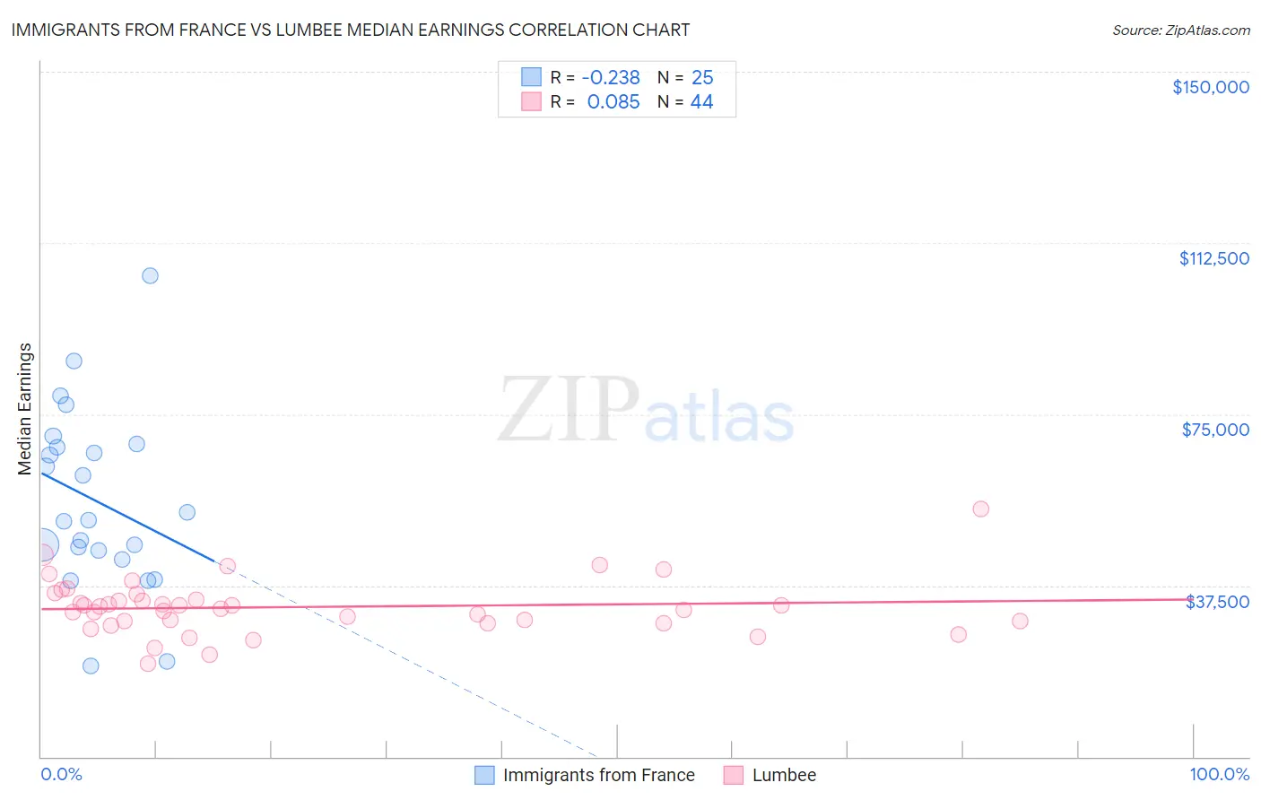 Immigrants from France vs Lumbee Median Earnings