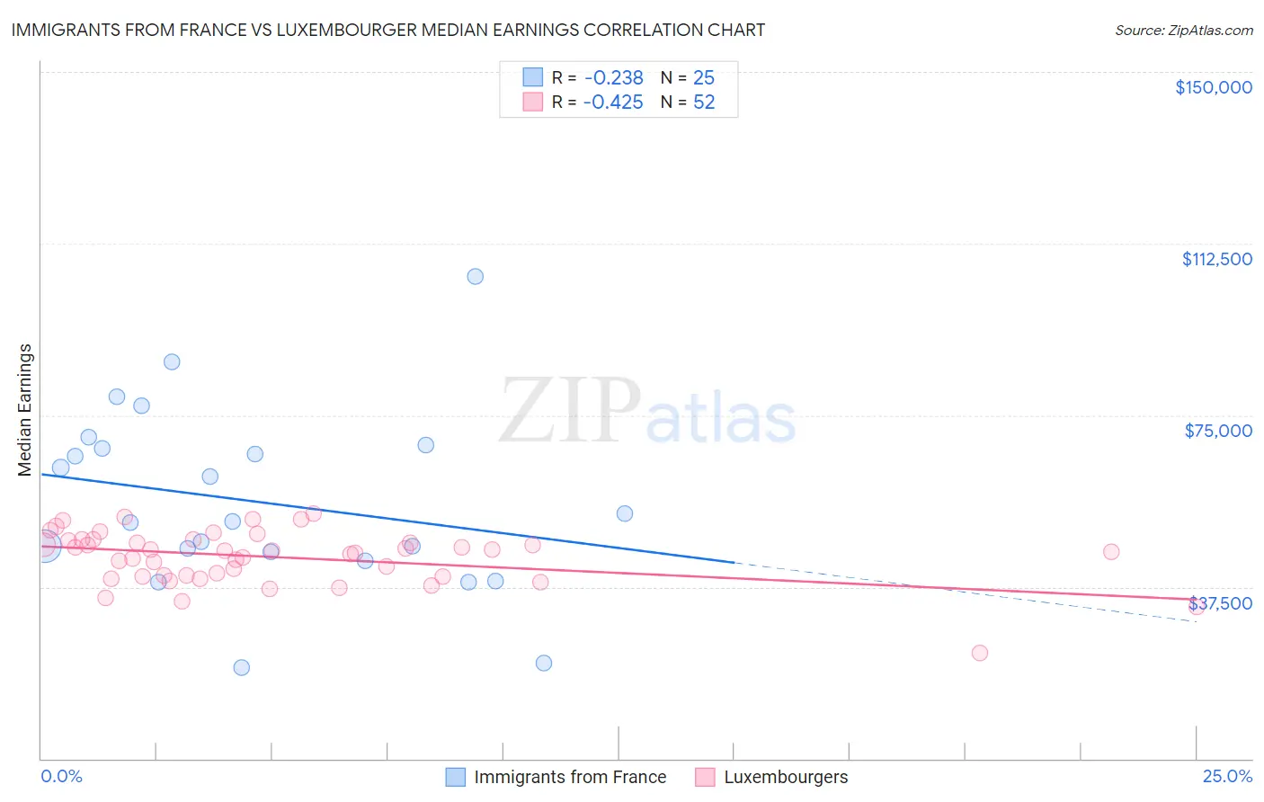 Immigrants from France vs Luxembourger Median Earnings