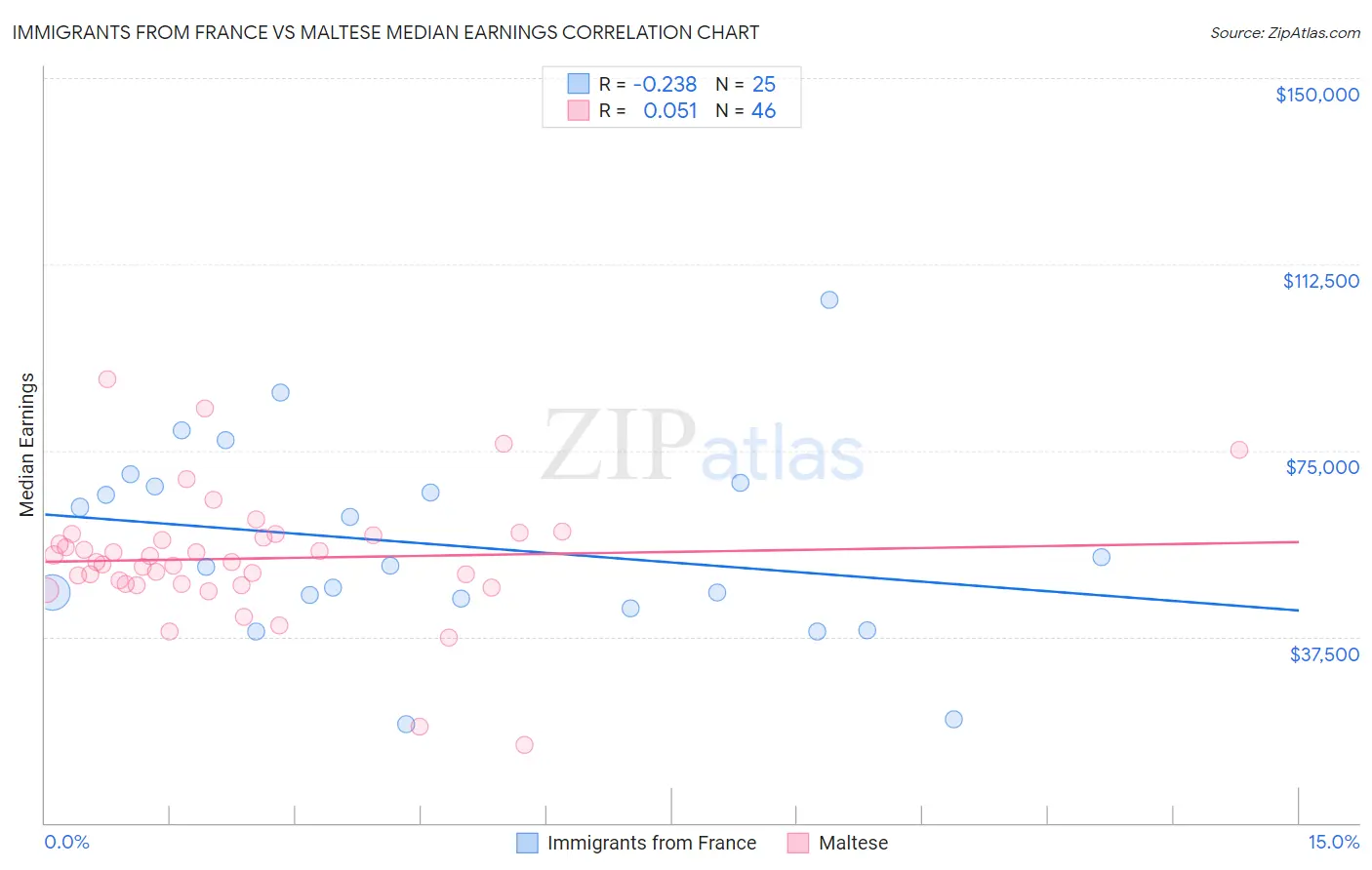 Immigrants from France vs Maltese Median Earnings