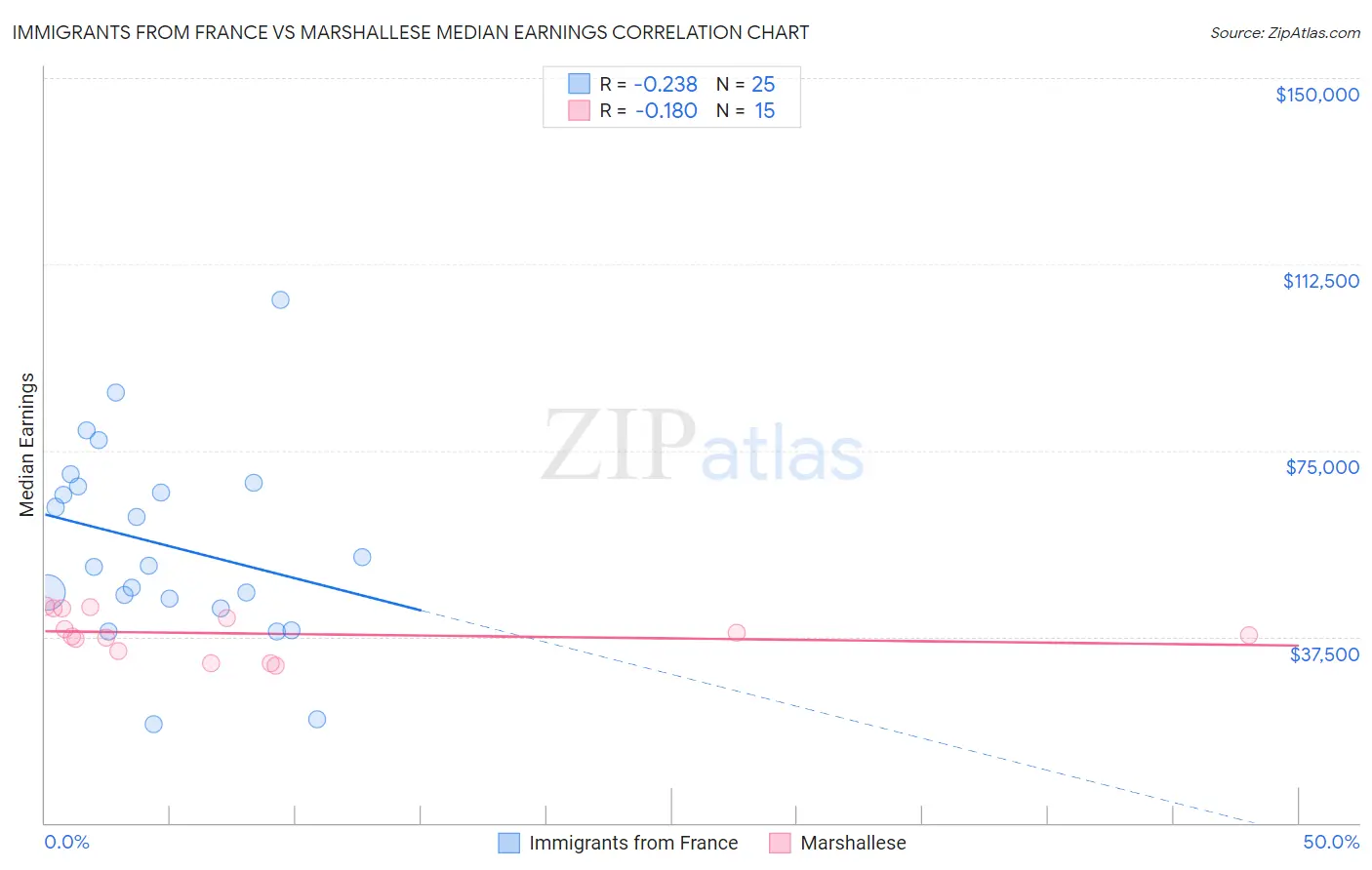 Immigrants from France vs Marshallese Median Earnings