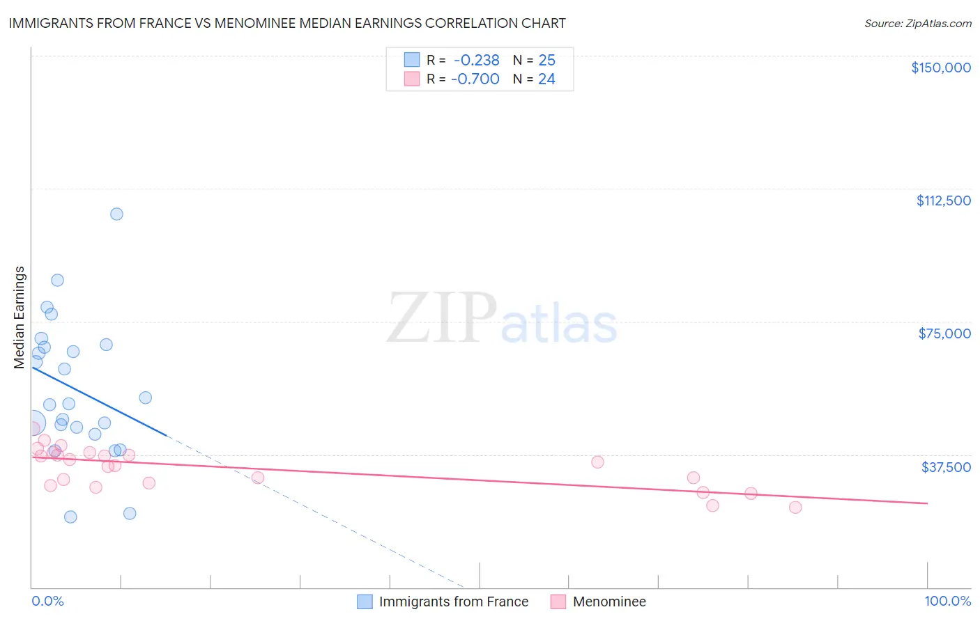 Immigrants from France vs Menominee Median Earnings