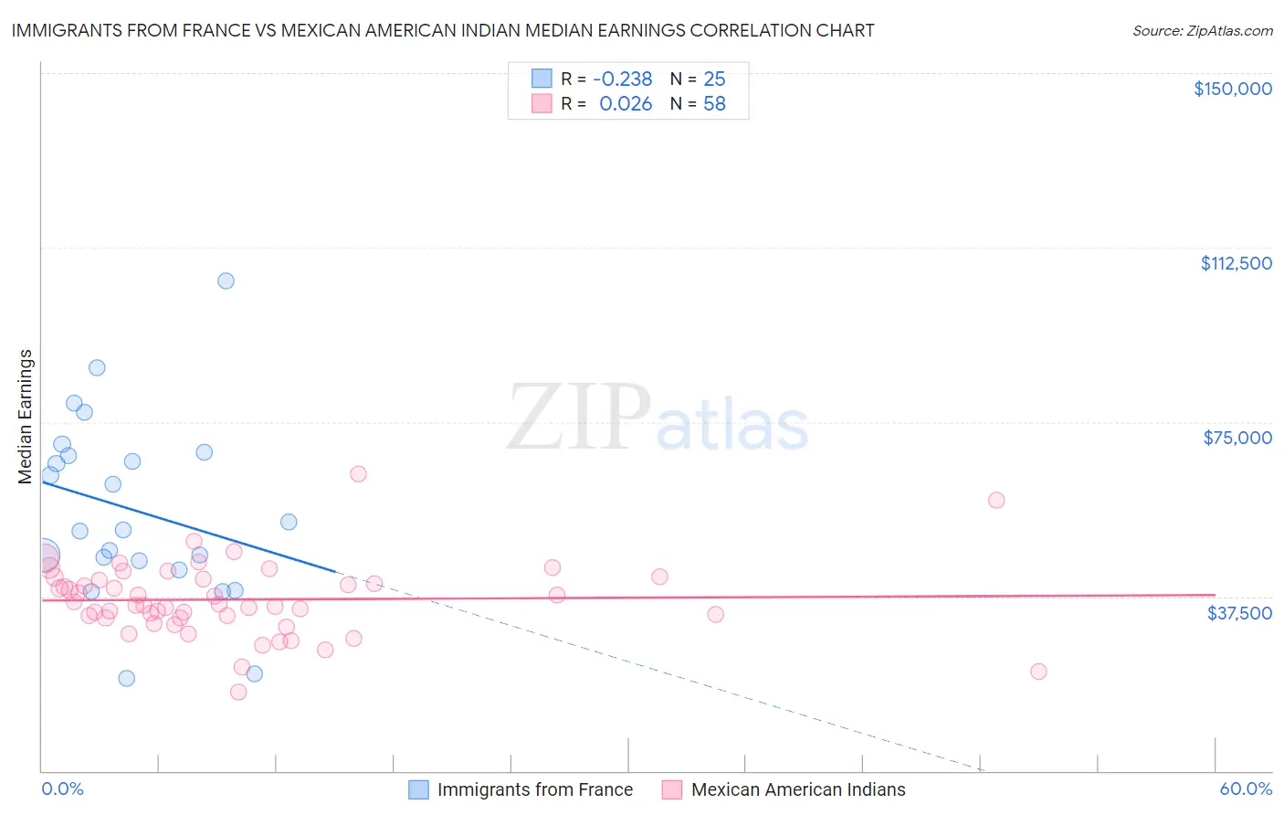 Immigrants from France vs Mexican American Indian Median Earnings
