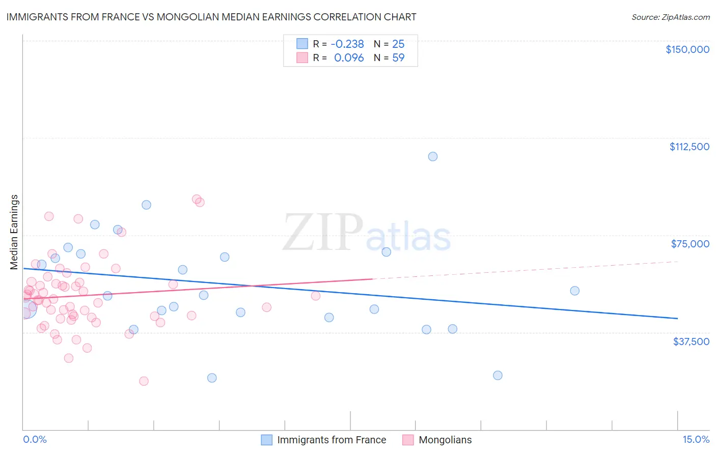 Immigrants from France vs Mongolian Median Earnings