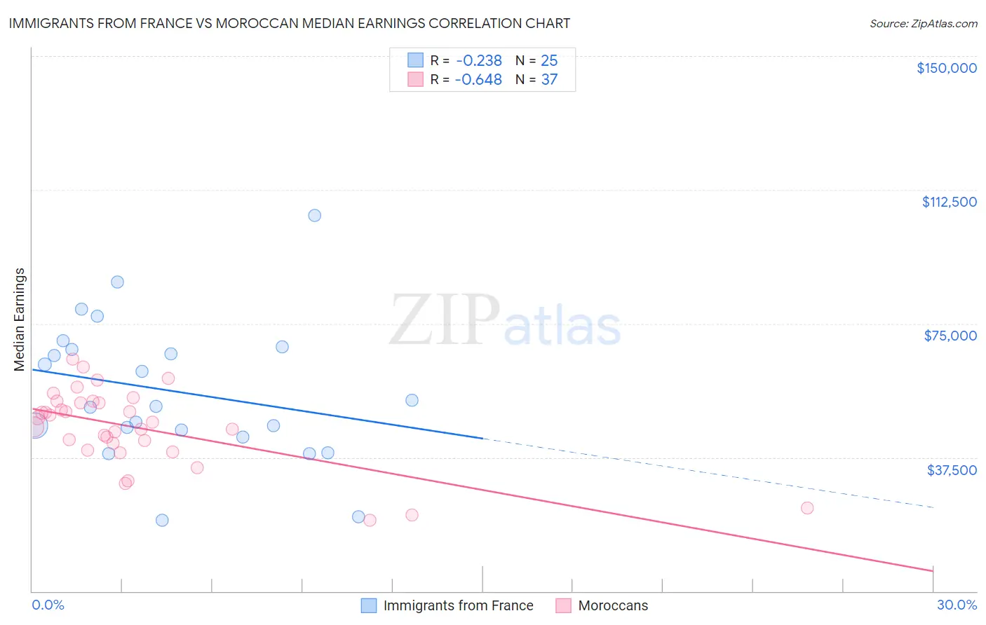 Immigrants from France vs Moroccan Median Earnings