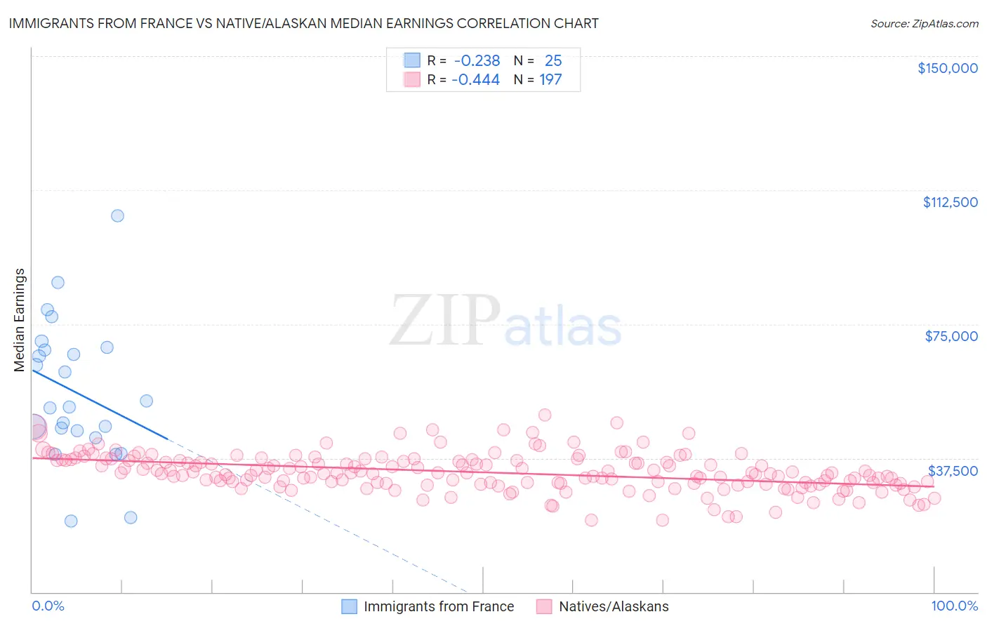 Immigrants from France vs Native/Alaskan Median Earnings